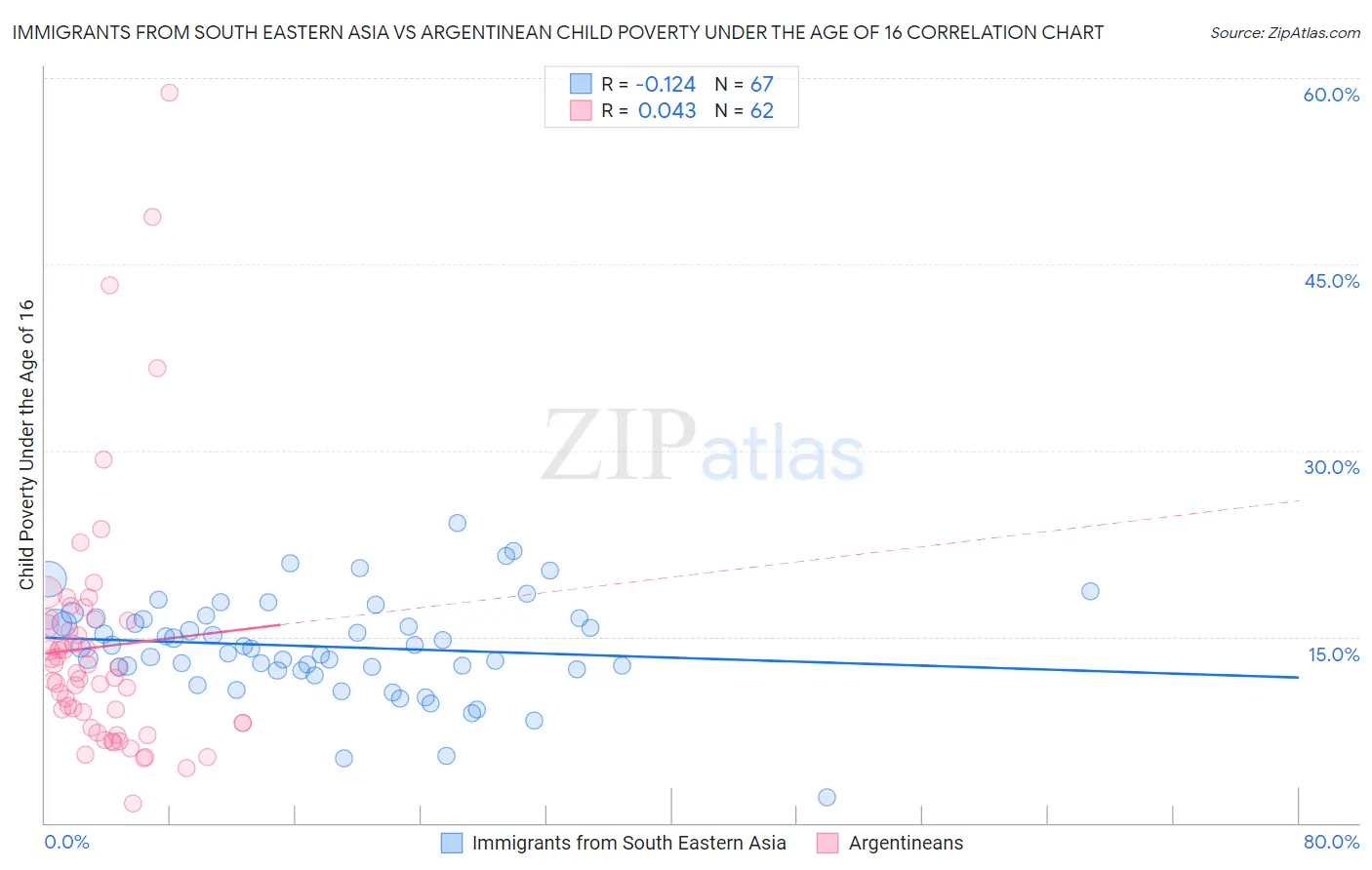 Immigrants from South Eastern Asia vs Argentinean Child Poverty Under the Age of 16