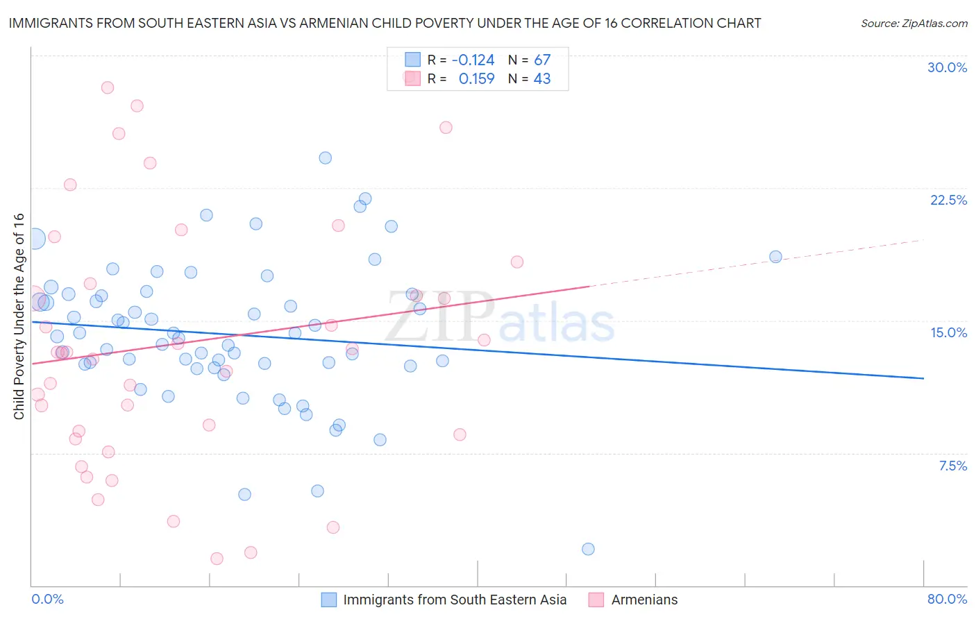 Immigrants from South Eastern Asia vs Armenian Child Poverty Under the Age of 16