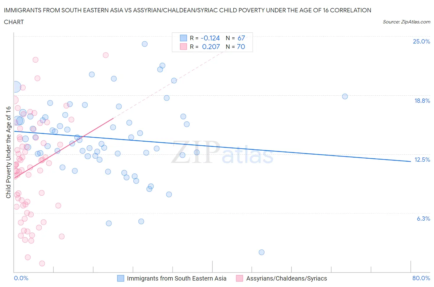 Immigrants from South Eastern Asia vs Assyrian/Chaldean/Syriac Child Poverty Under the Age of 16