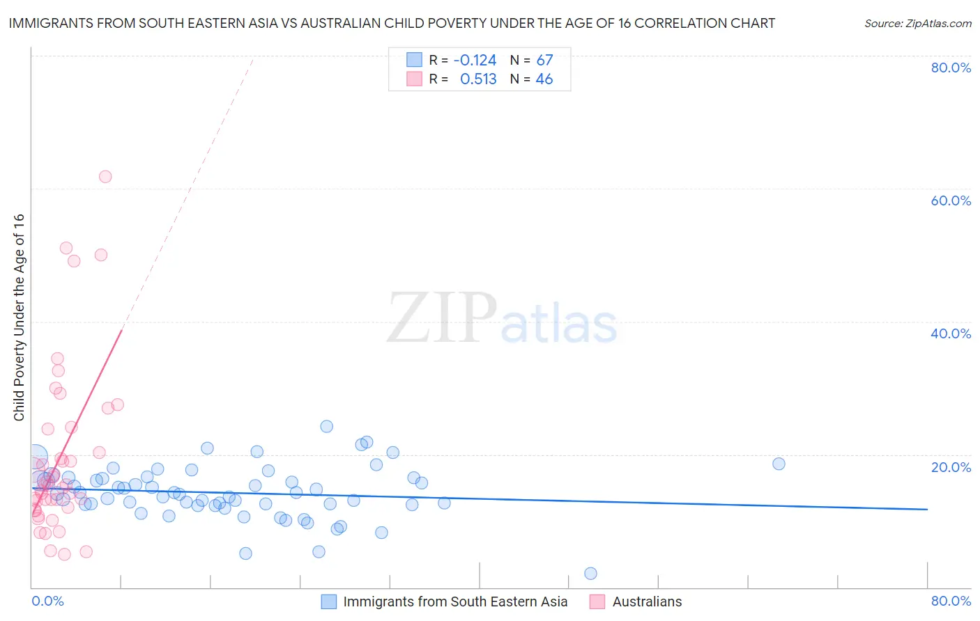 Immigrants from South Eastern Asia vs Australian Child Poverty Under the Age of 16