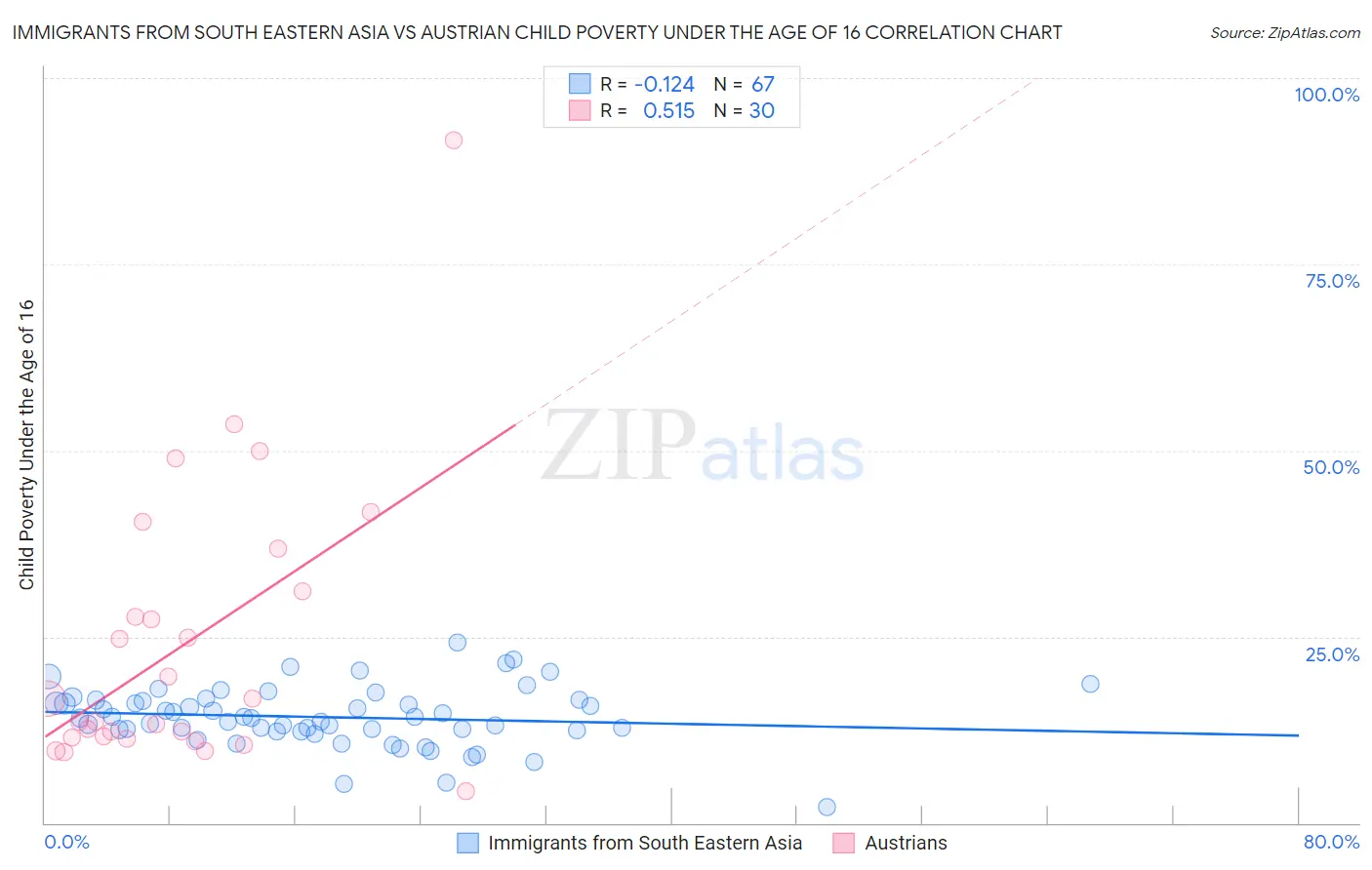 Immigrants from South Eastern Asia vs Austrian Child Poverty Under the Age of 16