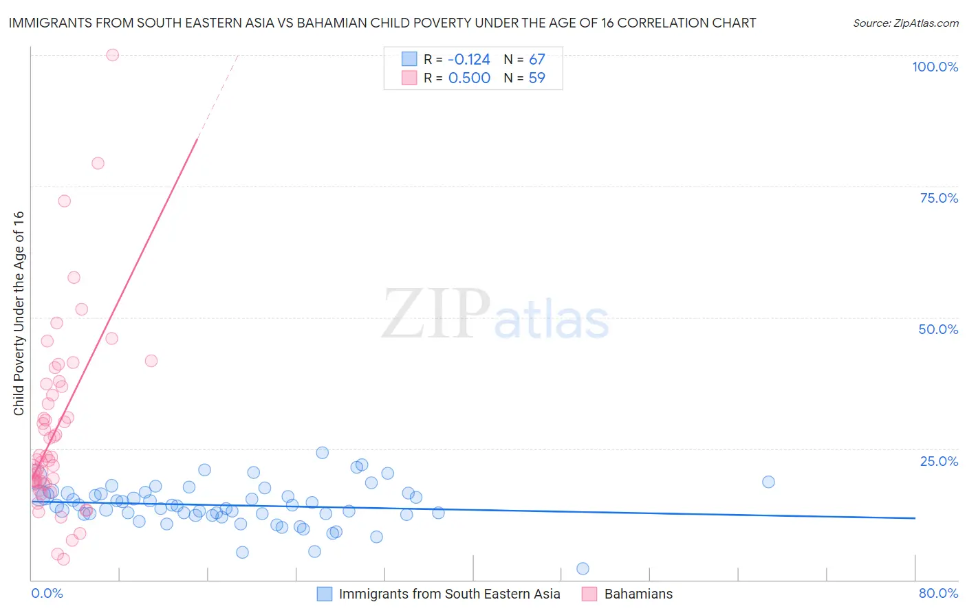 Immigrants from South Eastern Asia vs Bahamian Child Poverty Under the Age of 16