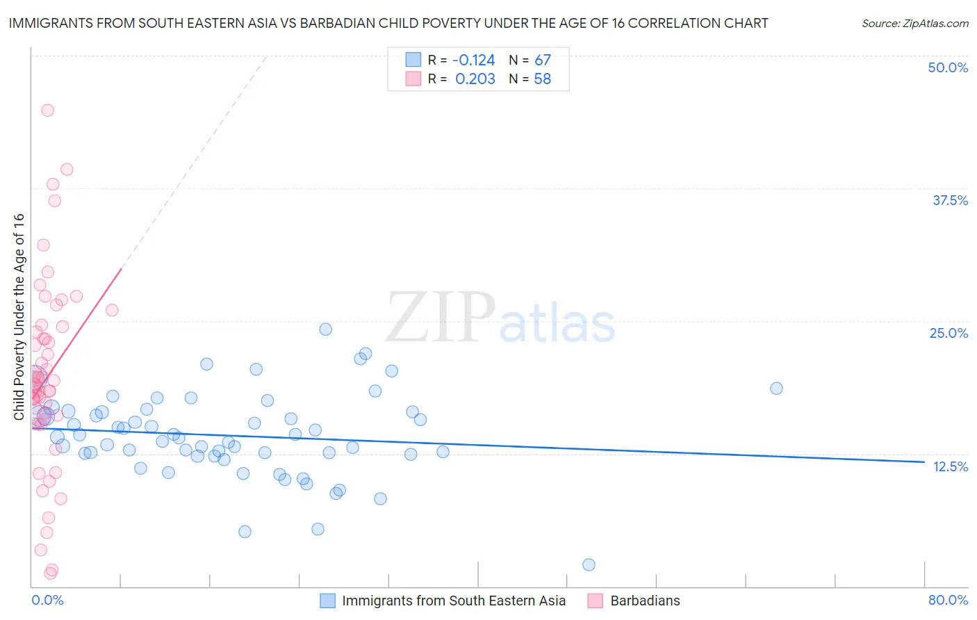 Immigrants from South Eastern Asia vs Barbadian Child Poverty Under the Age of 16