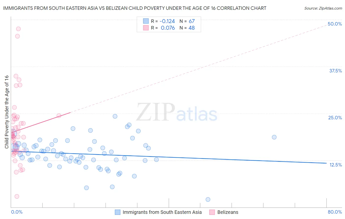 Immigrants from South Eastern Asia vs Belizean Child Poverty Under the Age of 16