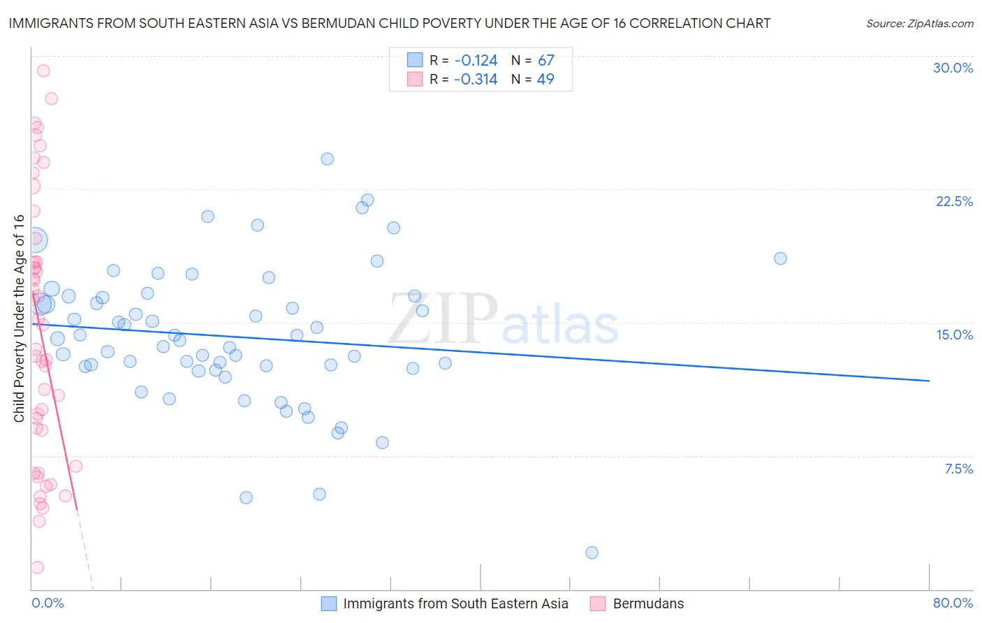 Immigrants from South Eastern Asia vs Bermudan Child Poverty Under the Age of 16