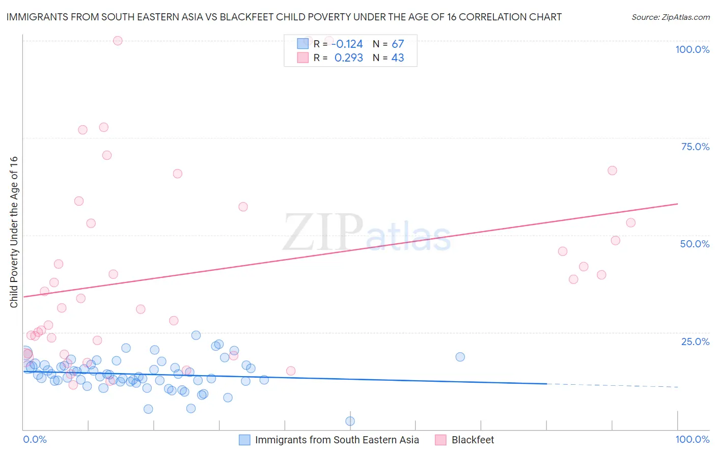 Immigrants from South Eastern Asia vs Blackfeet Child Poverty Under the Age of 16