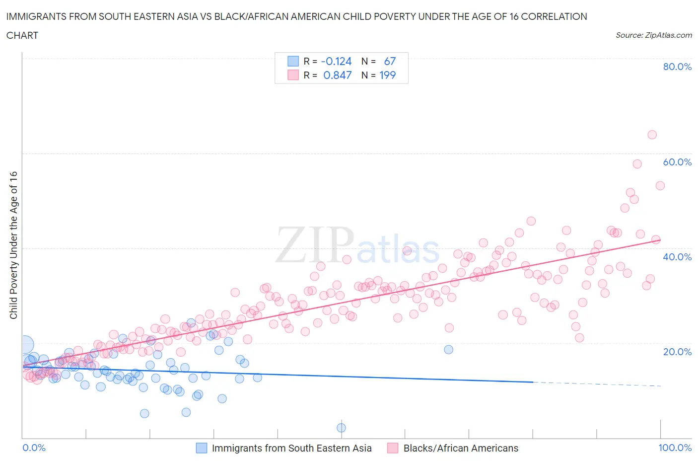 Immigrants from South Eastern Asia vs Black/African American Child Poverty Under the Age of 16