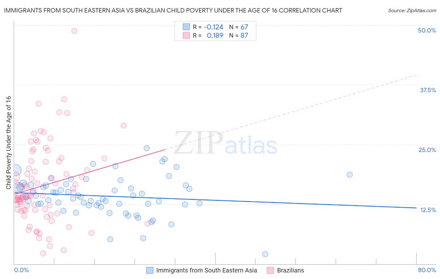 Immigrants from South Eastern Asia vs Brazilian Child Poverty Under the Age of 16