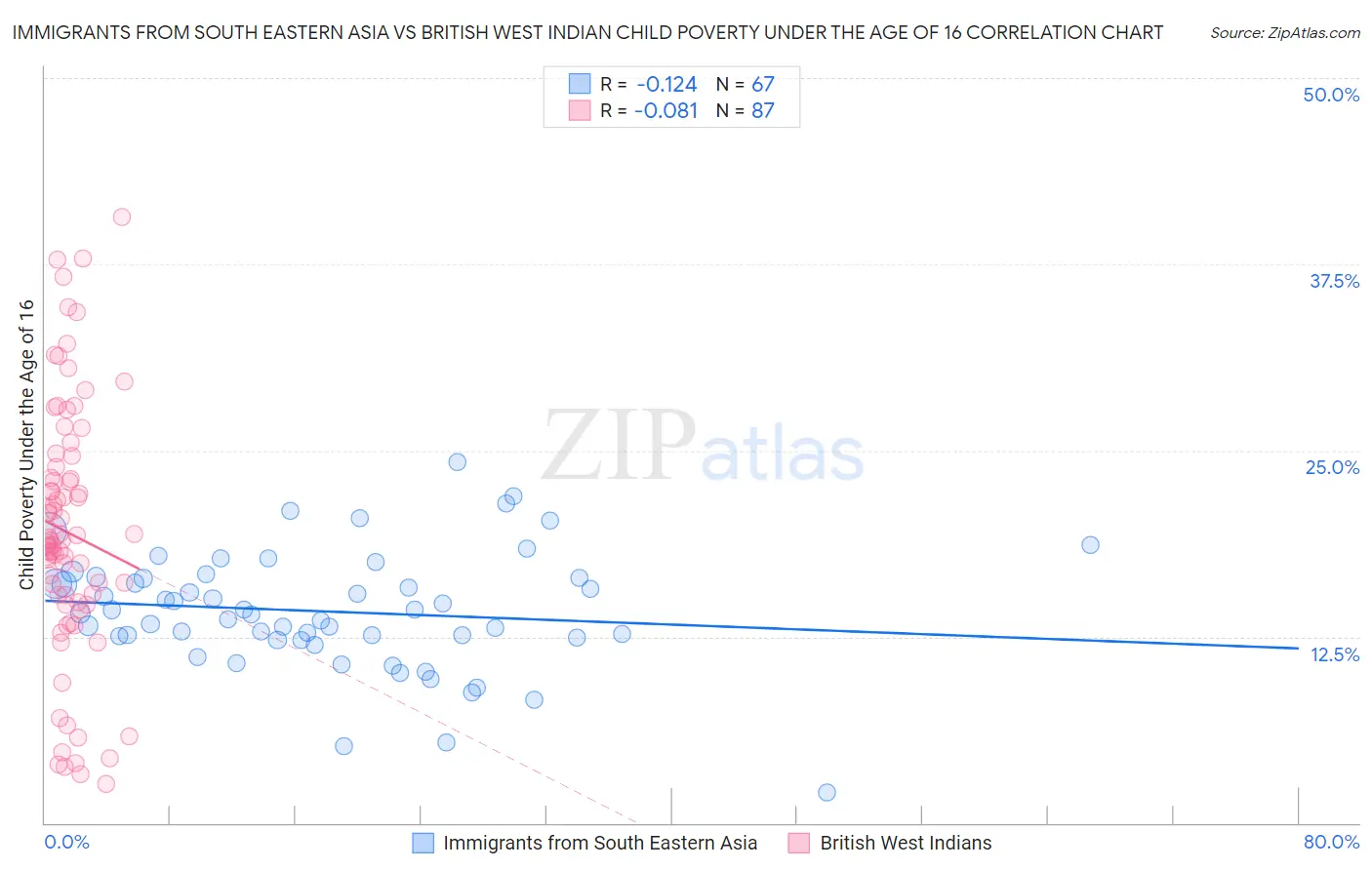 Immigrants from South Eastern Asia vs British West Indian Child Poverty Under the Age of 16