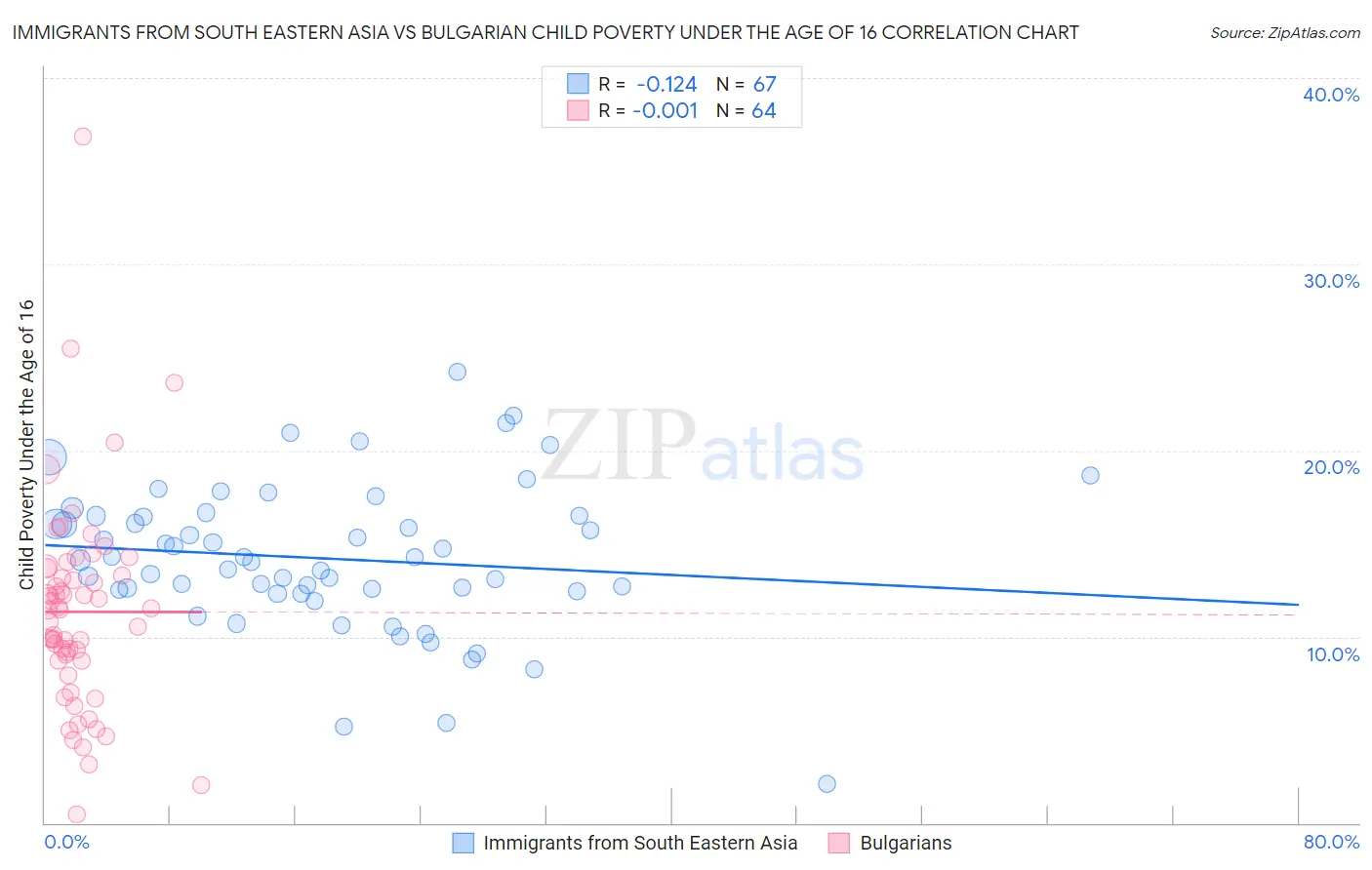 Immigrants from South Eastern Asia vs Bulgarian Child Poverty Under the Age of 16
