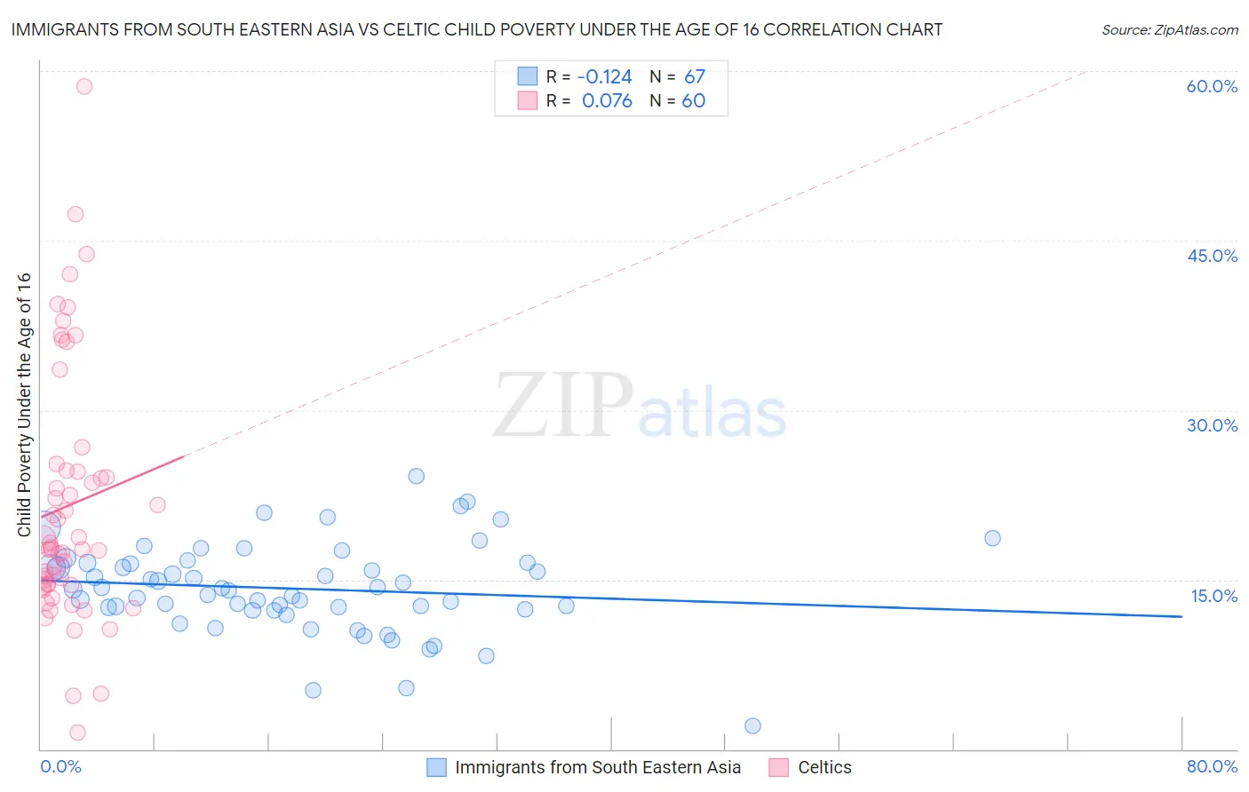 Immigrants from South Eastern Asia vs Celtic Child Poverty Under the Age of 16