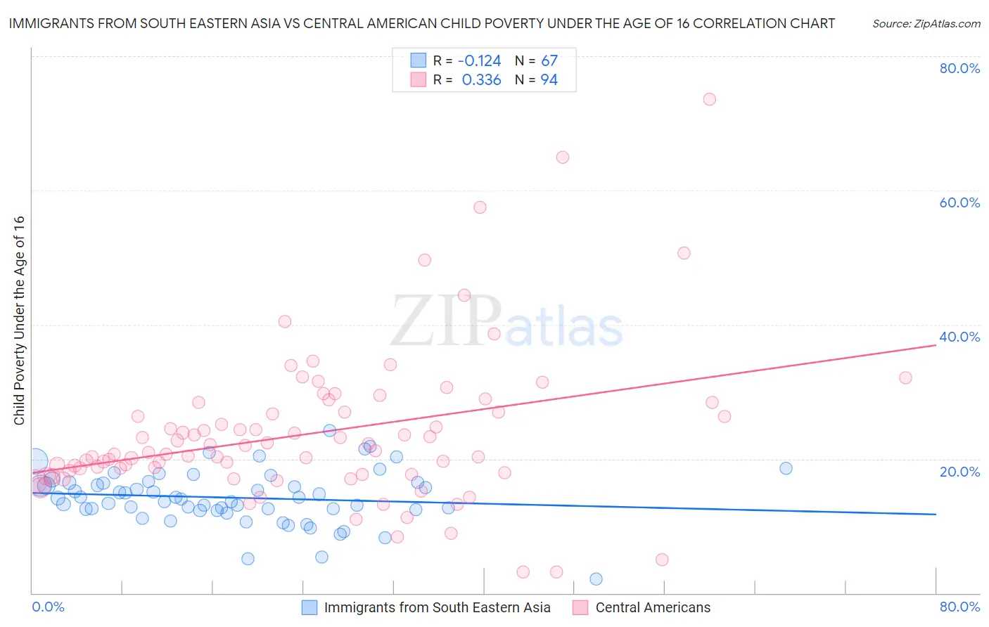 Immigrants from South Eastern Asia vs Central American Child Poverty Under the Age of 16