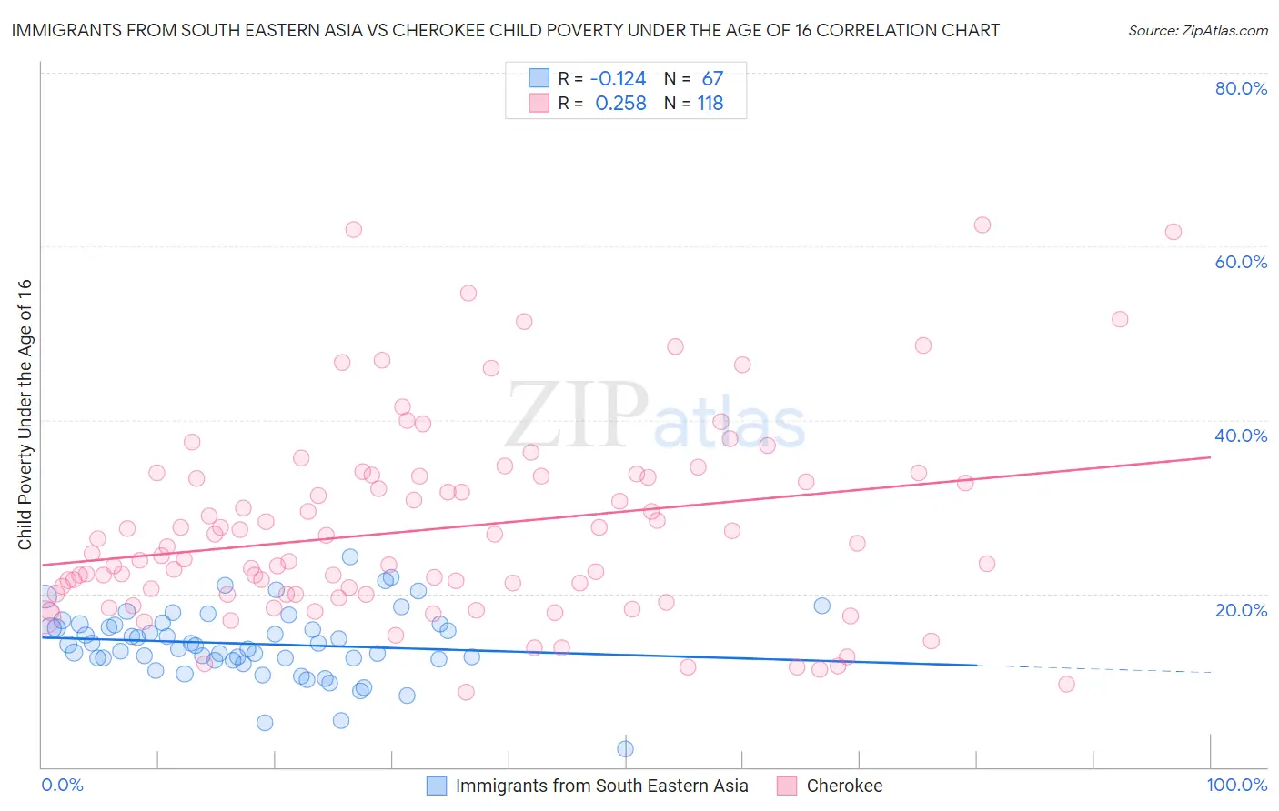 Immigrants from South Eastern Asia vs Cherokee Child Poverty Under the Age of 16