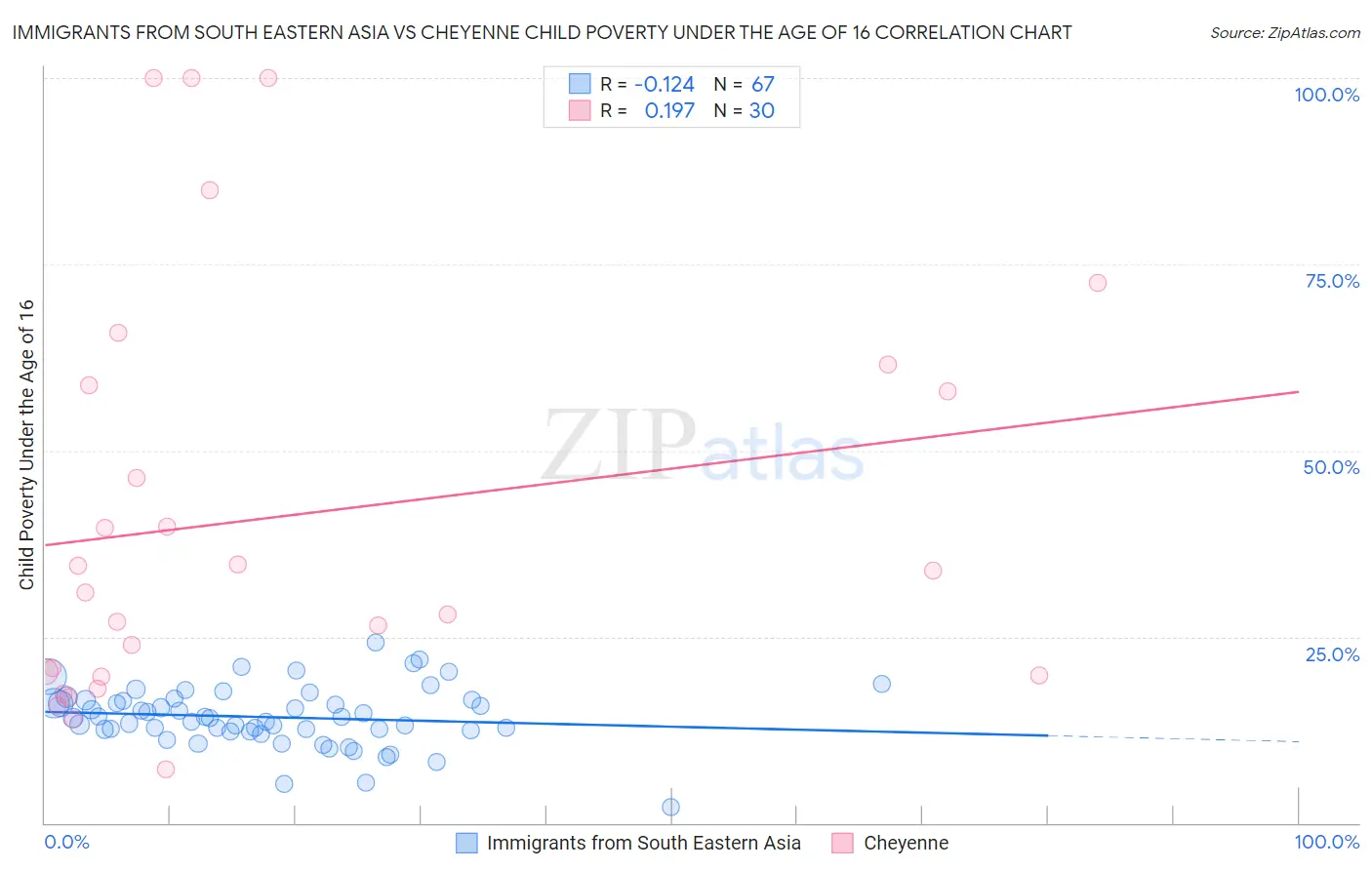 Immigrants from South Eastern Asia vs Cheyenne Child Poverty Under the Age of 16