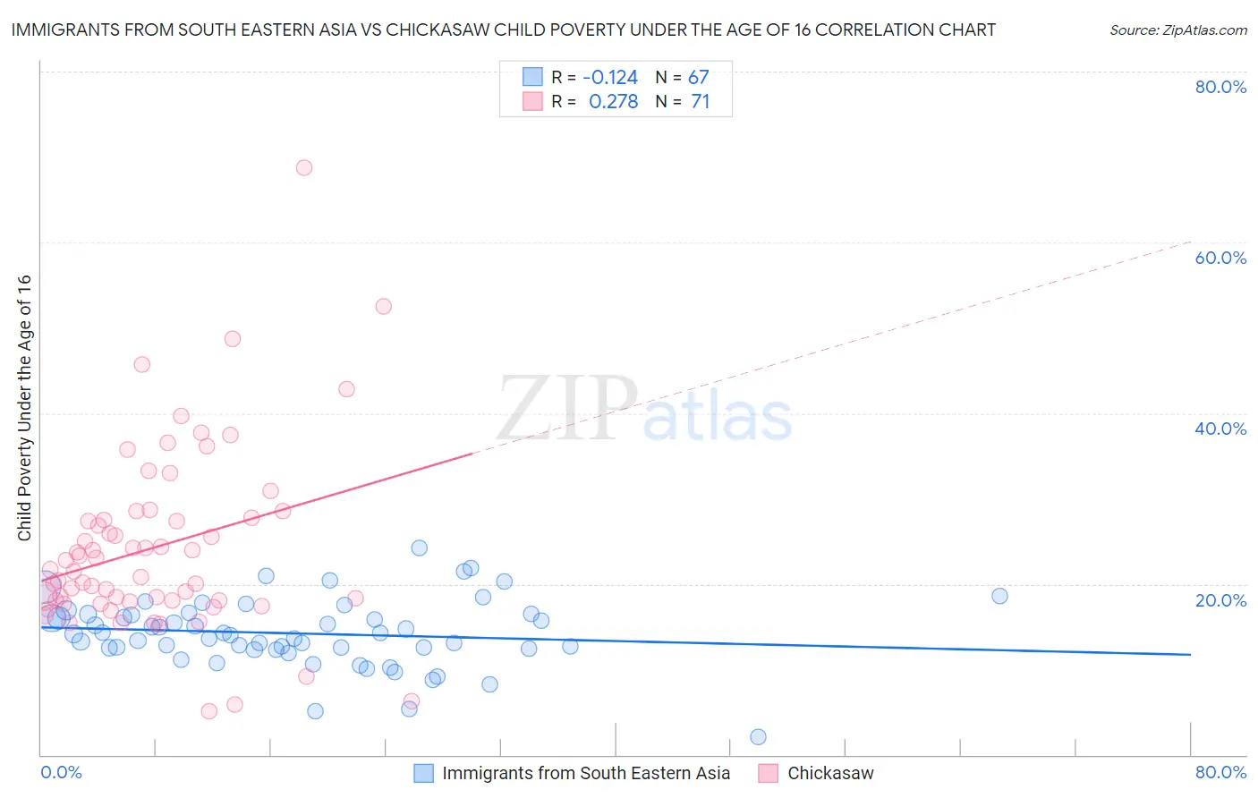 Immigrants from South Eastern Asia vs Chickasaw Child Poverty Under the Age of 16