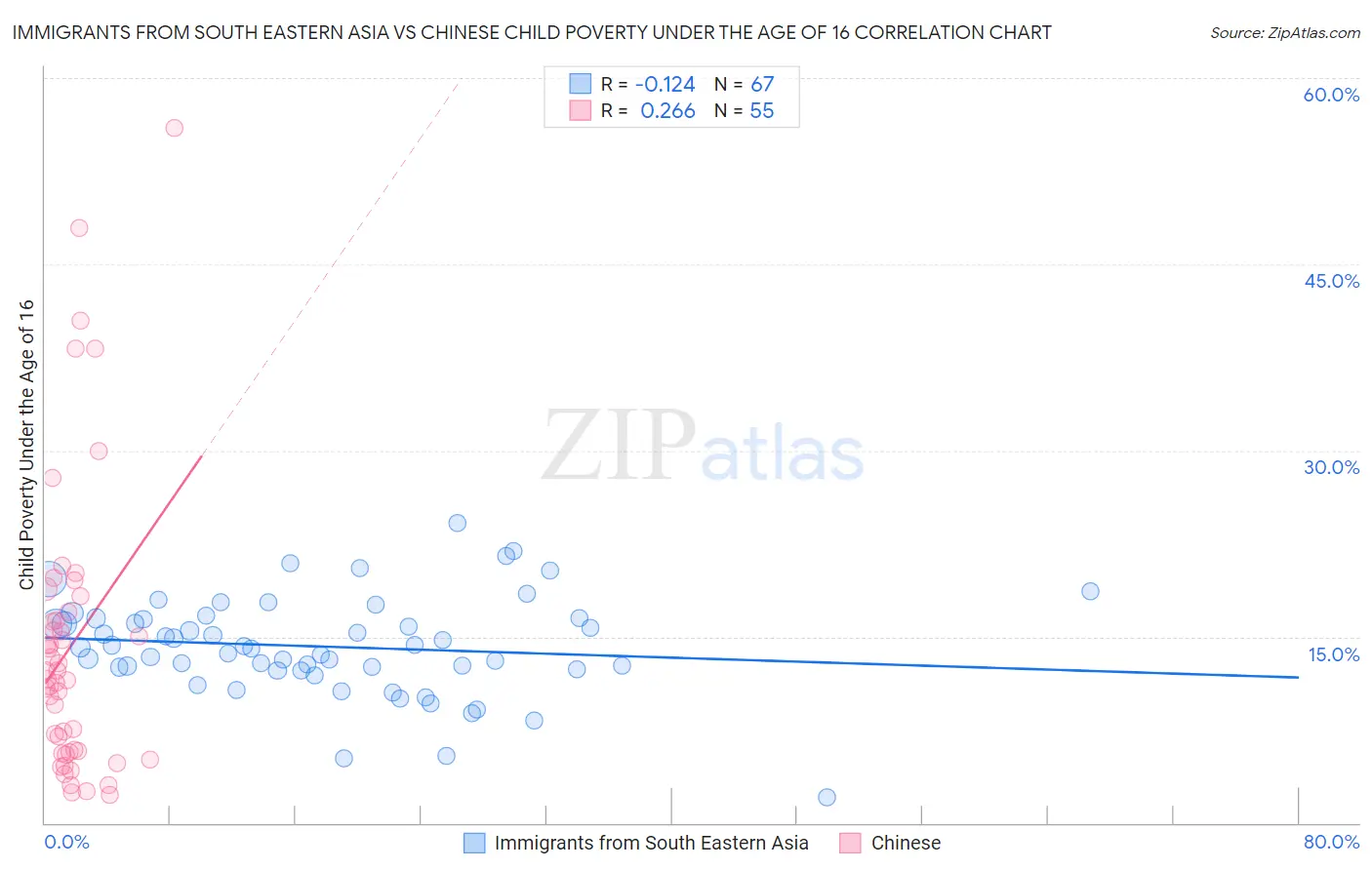 Immigrants from South Eastern Asia vs Chinese Child Poverty Under the Age of 16