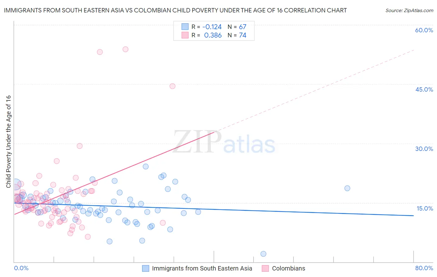 Immigrants from South Eastern Asia vs Colombian Child Poverty Under the Age of 16