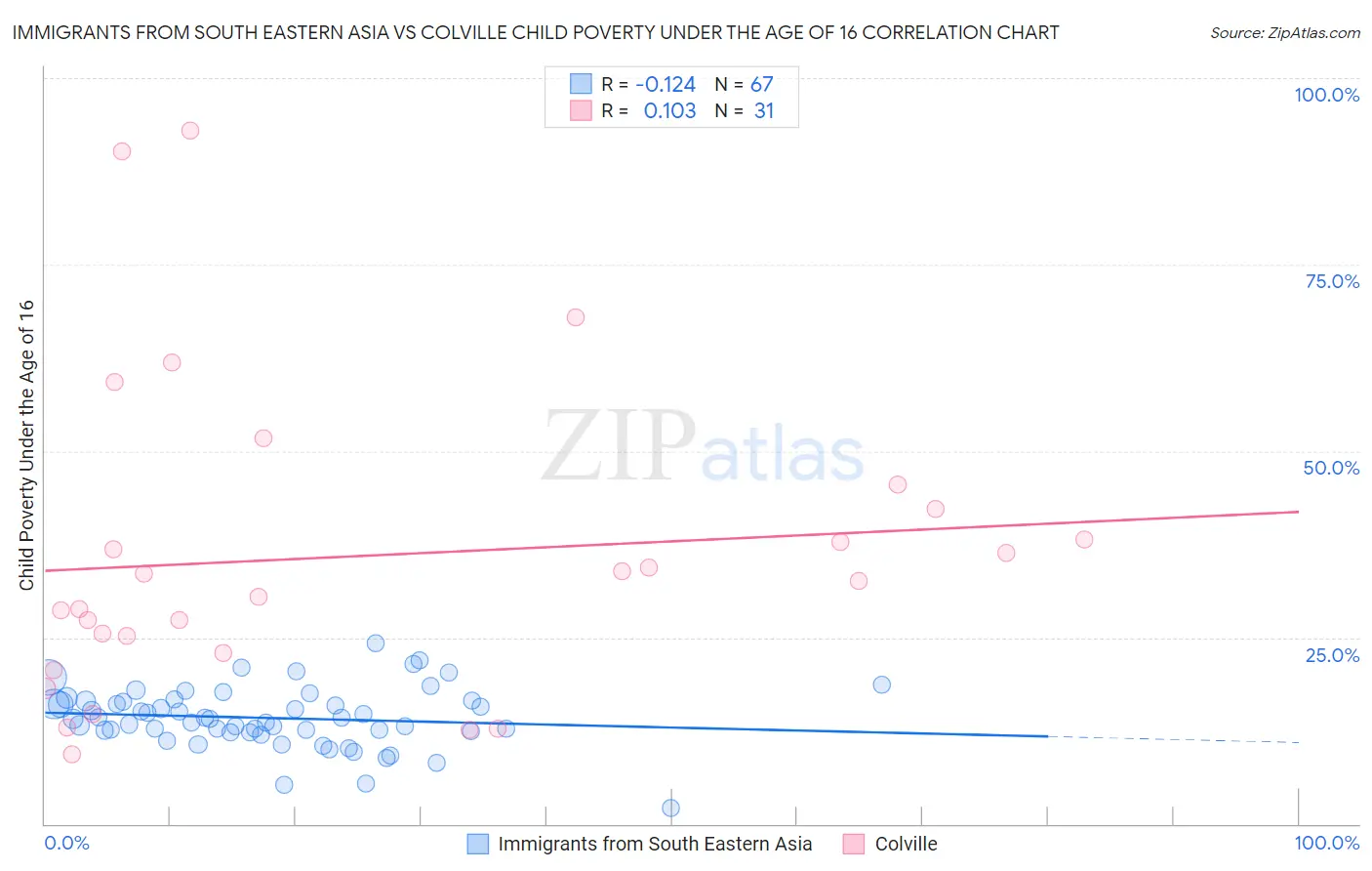 Immigrants from South Eastern Asia vs Colville Child Poverty Under the Age of 16