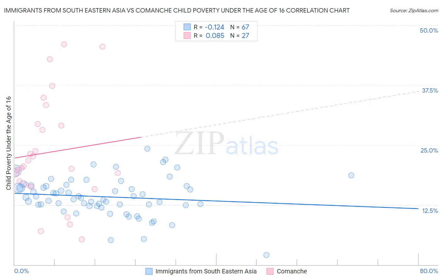 Immigrants from South Eastern Asia vs Comanche Child Poverty Under the Age of 16