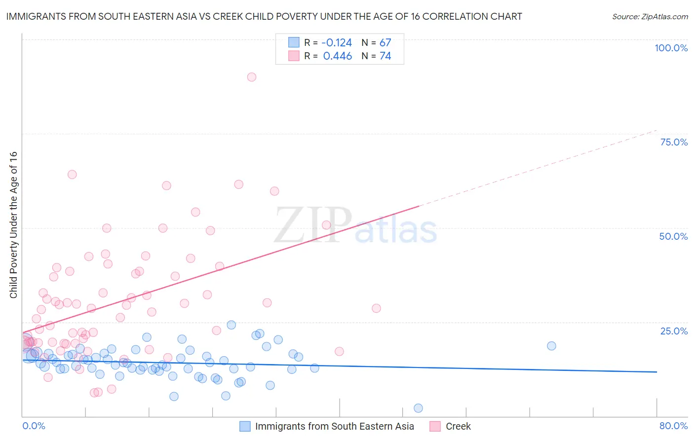 Immigrants from South Eastern Asia vs Creek Child Poverty Under the Age of 16