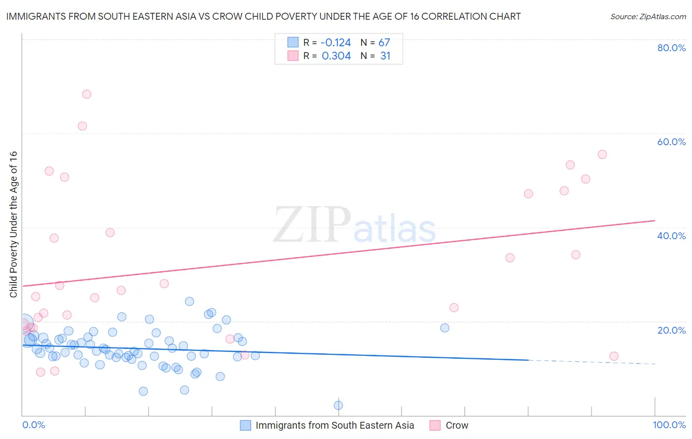 Immigrants from South Eastern Asia vs Crow Child Poverty Under the Age of 16