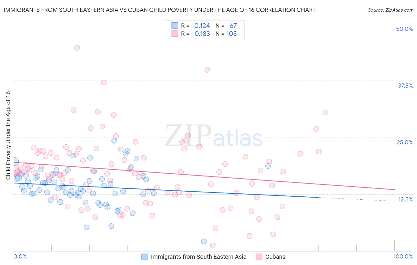 Immigrants from South Eastern Asia vs Cuban Child Poverty Under the Age of 16