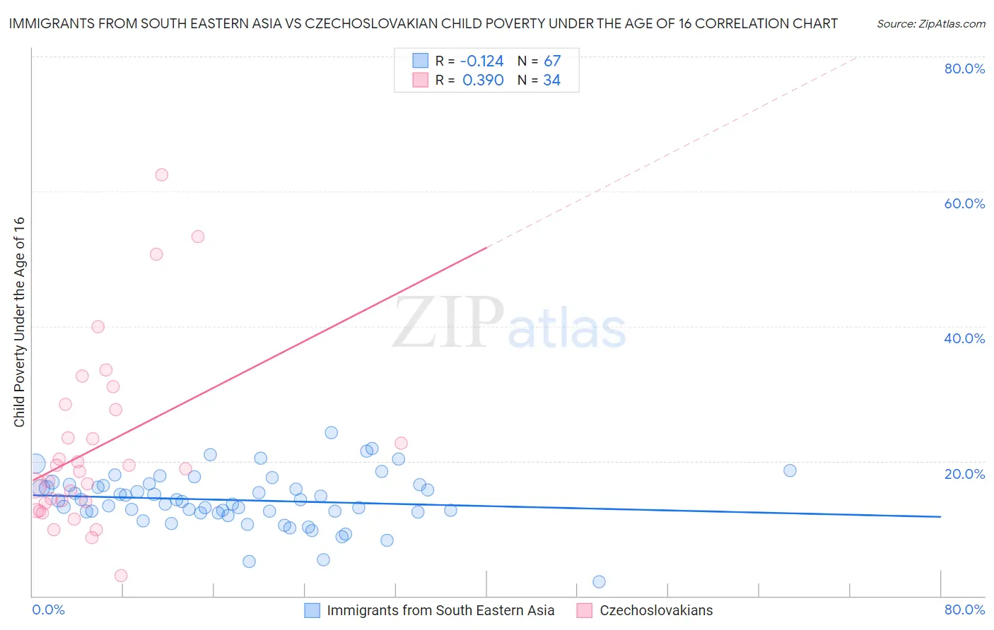 Immigrants from South Eastern Asia vs Czechoslovakian Child Poverty Under the Age of 16