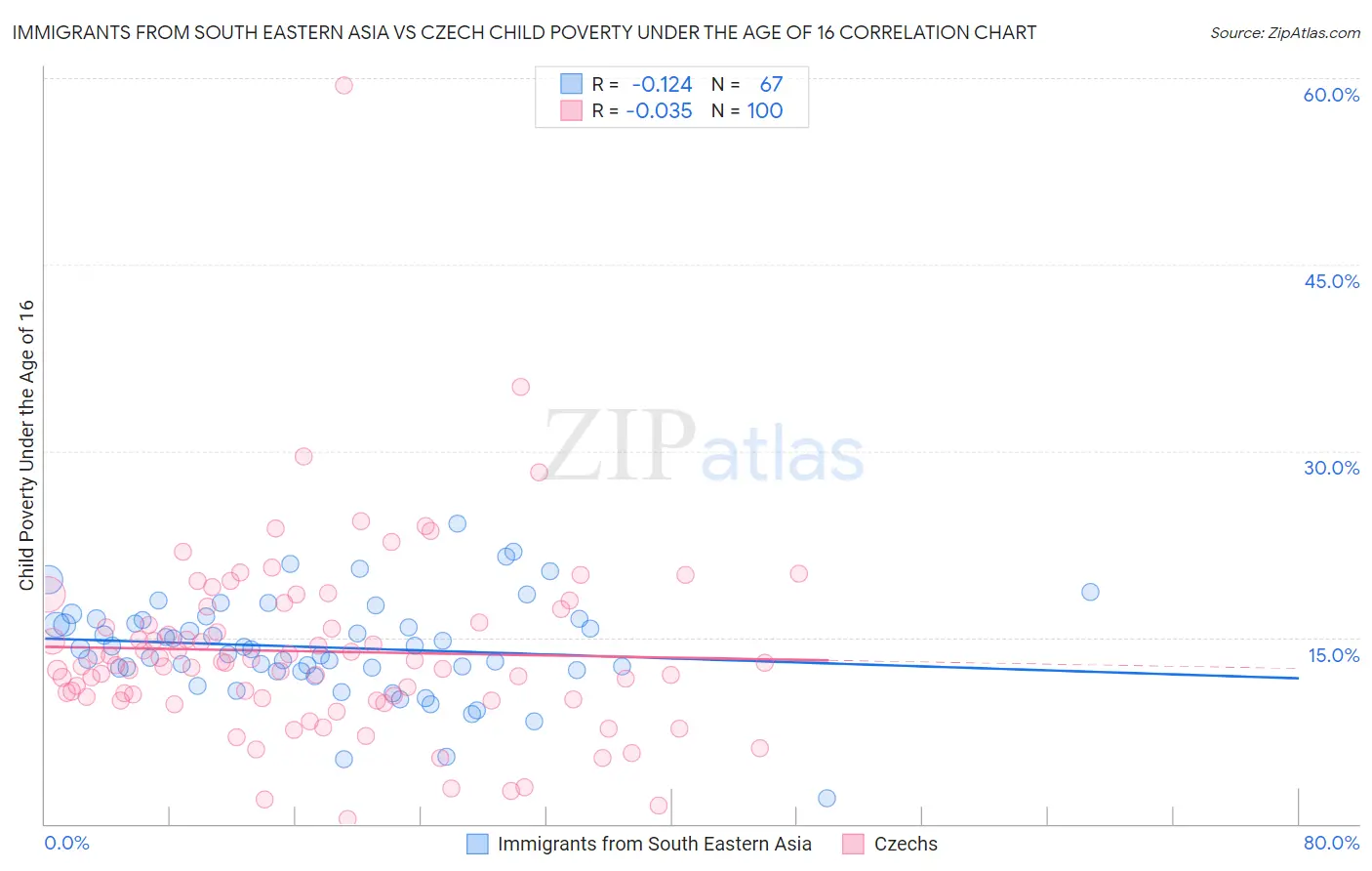 Immigrants from South Eastern Asia vs Czech Child Poverty Under the Age of 16