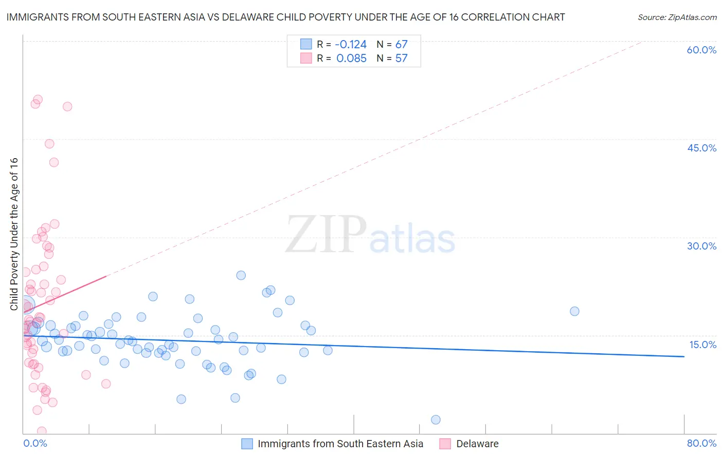 Immigrants from South Eastern Asia vs Delaware Child Poverty Under the Age of 16