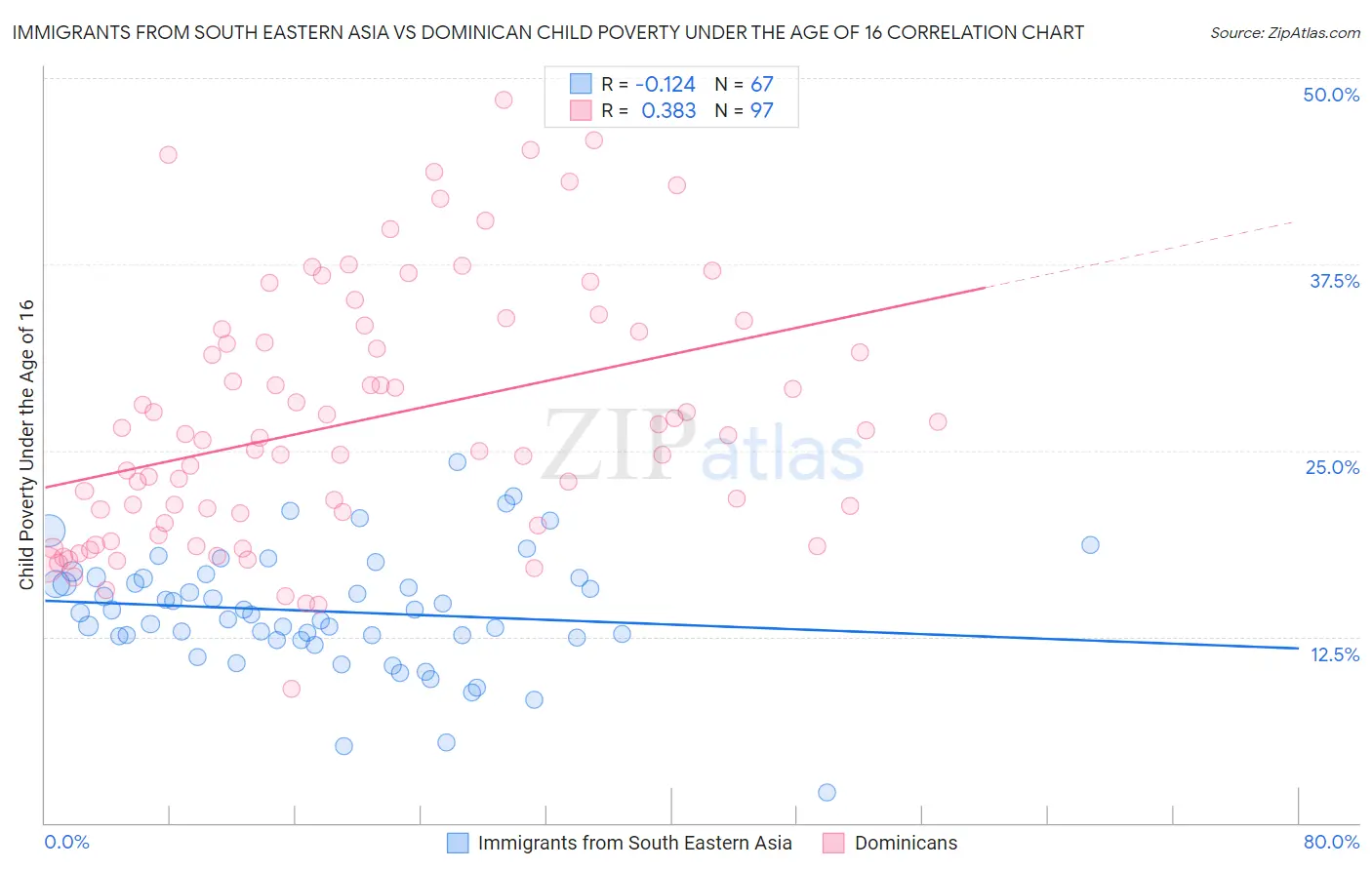 Immigrants from South Eastern Asia vs Dominican Child Poverty Under the Age of 16