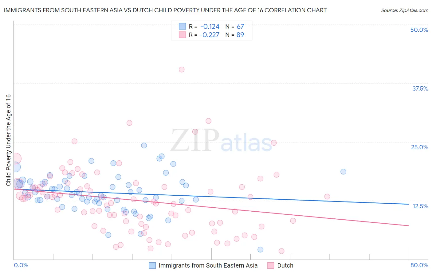 Immigrants from South Eastern Asia vs Dutch Child Poverty Under the Age of 16