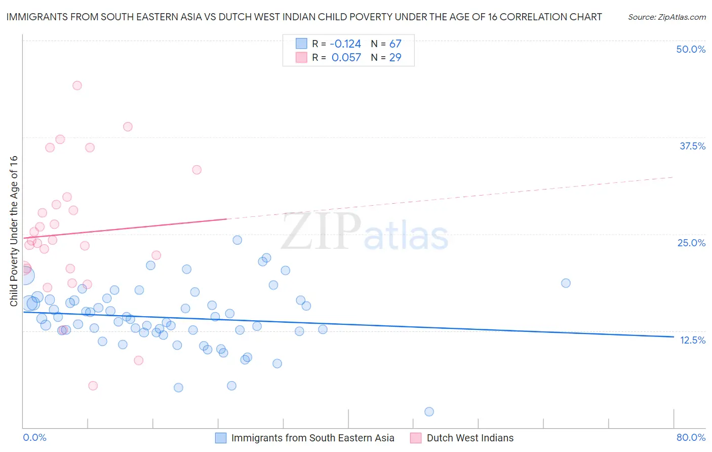 Immigrants from South Eastern Asia vs Dutch West Indian Child Poverty Under the Age of 16