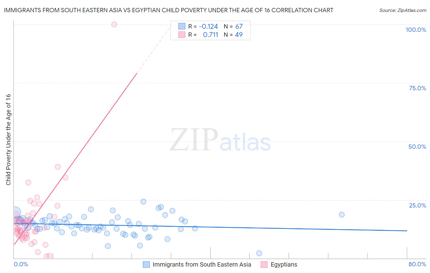 Immigrants from South Eastern Asia vs Egyptian Child Poverty Under the Age of 16