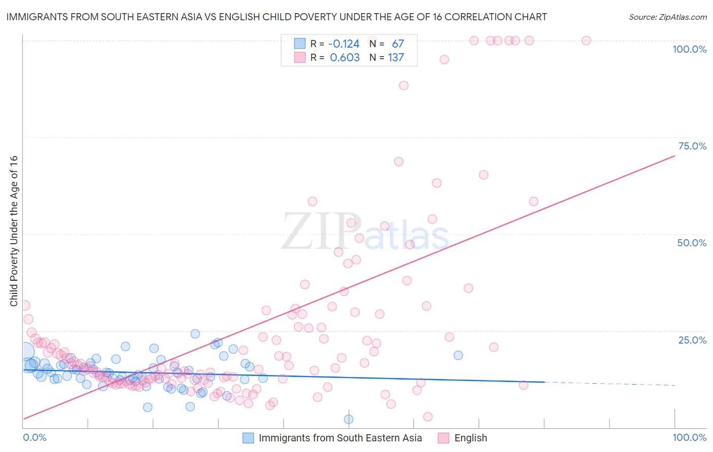 Immigrants from South Eastern Asia vs English Child Poverty Under the Age of 16