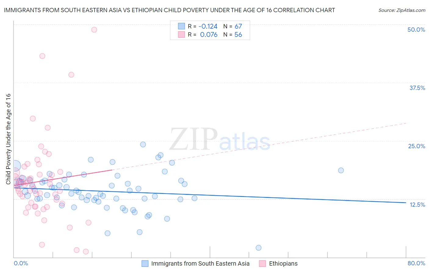 Immigrants from South Eastern Asia vs Ethiopian Child Poverty Under the Age of 16