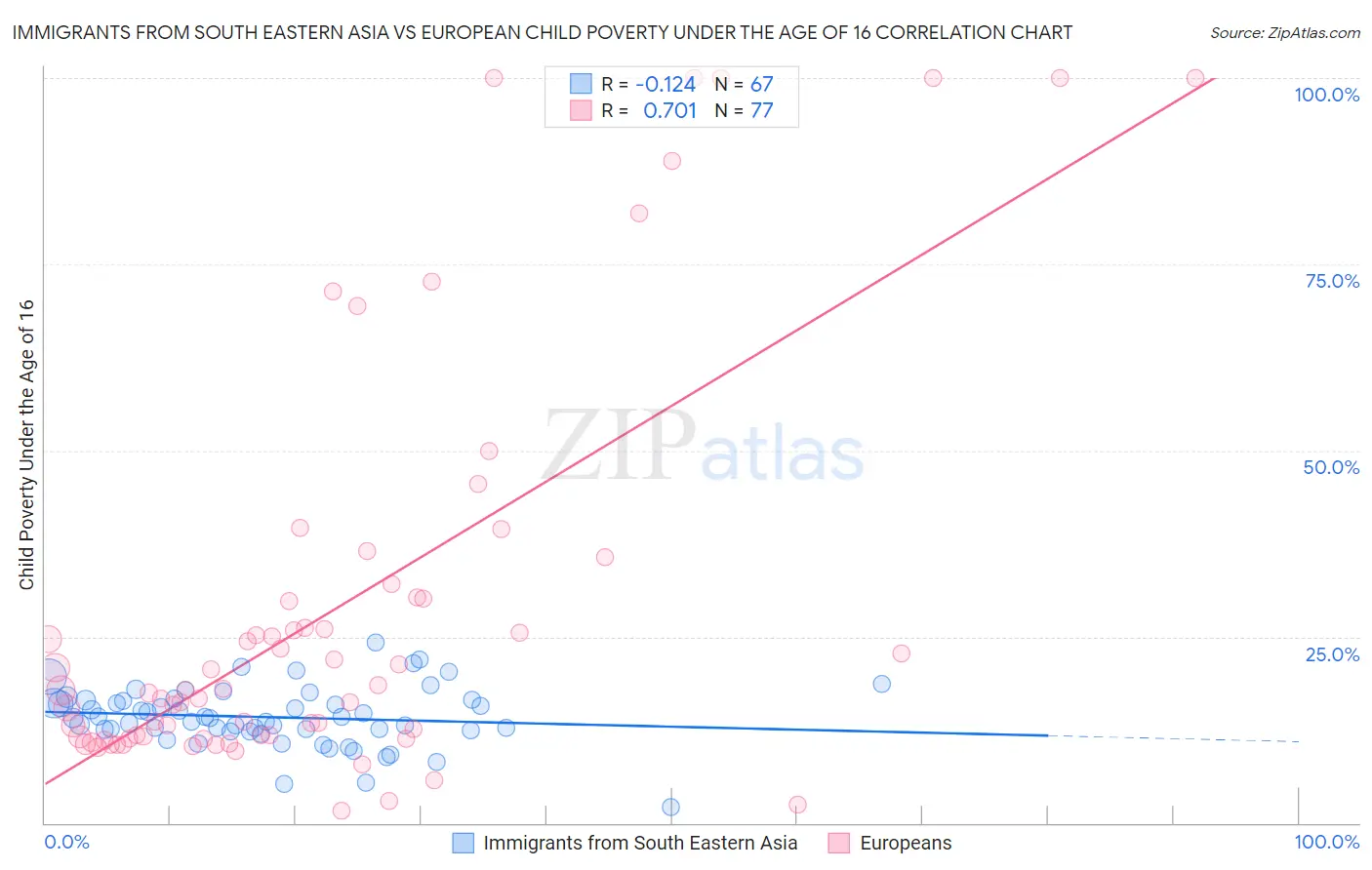 Immigrants from South Eastern Asia vs European Child Poverty Under the Age of 16