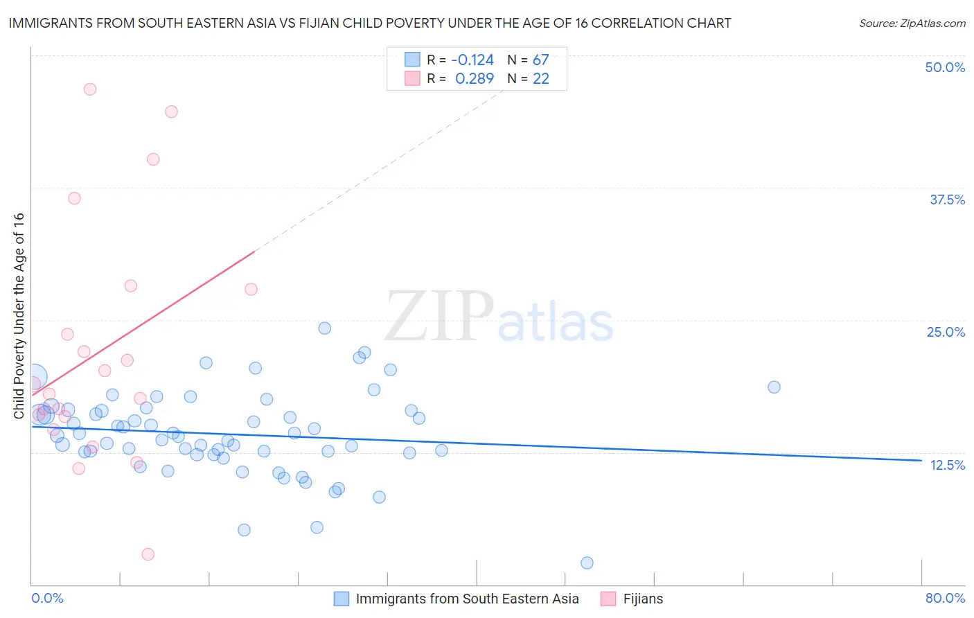 Immigrants from South Eastern Asia vs Fijian Child Poverty Under the Age of 16