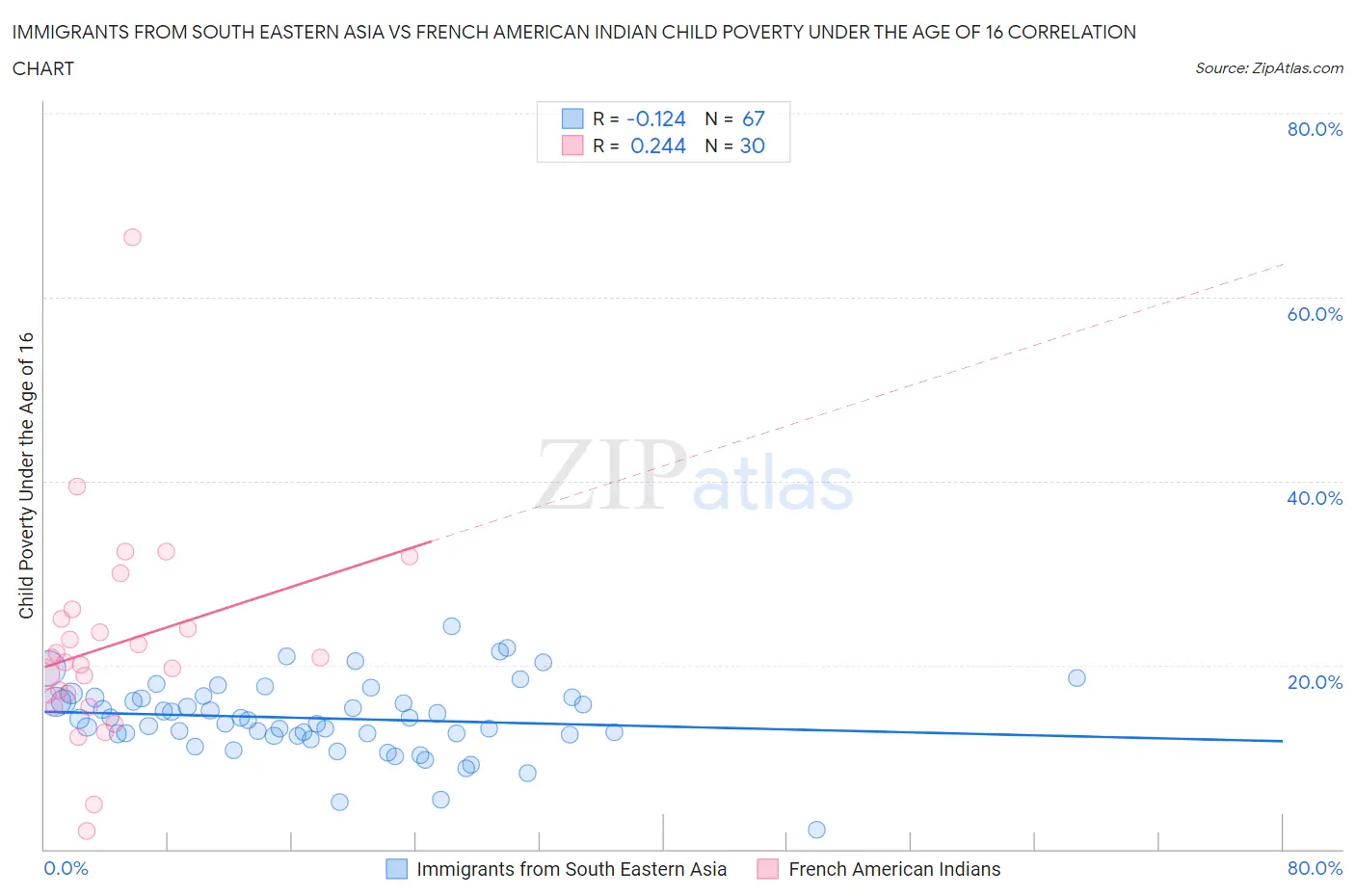 Immigrants from South Eastern Asia vs French American Indian Child Poverty Under the Age of 16