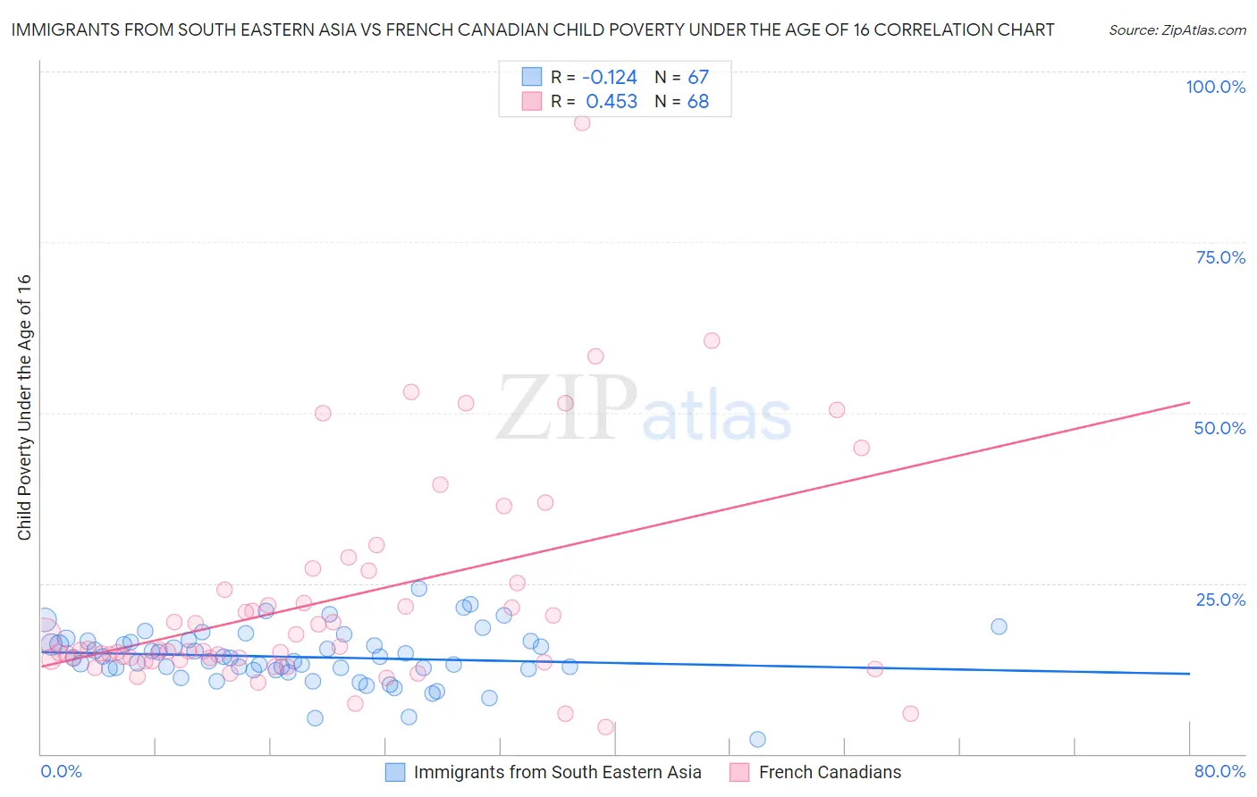 Immigrants from South Eastern Asia vs French Canadian Child Poverty Under the Age of 16