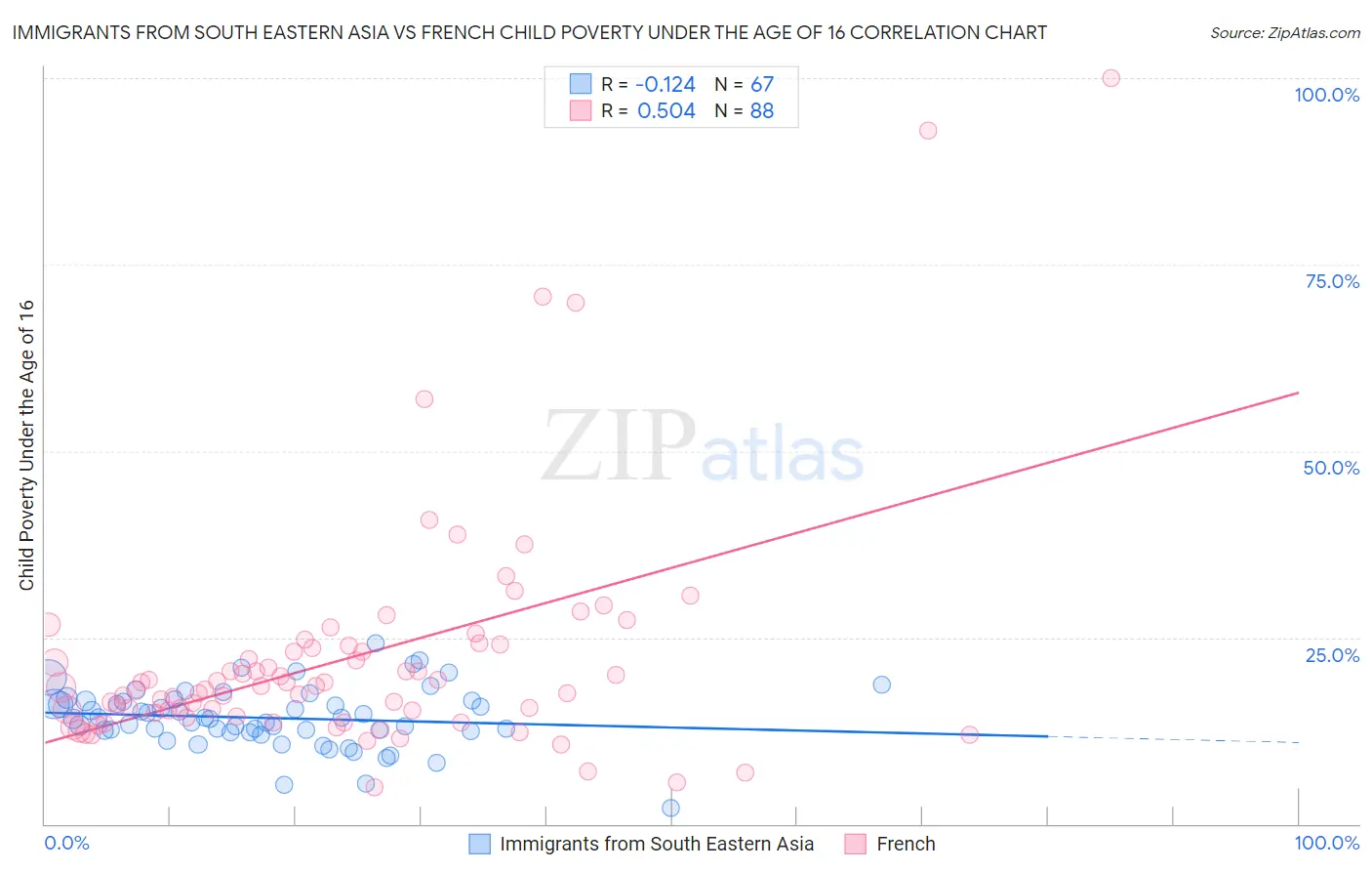 Immigrants from South Eastern Asia vs French Child Poverty Under the Age of 16