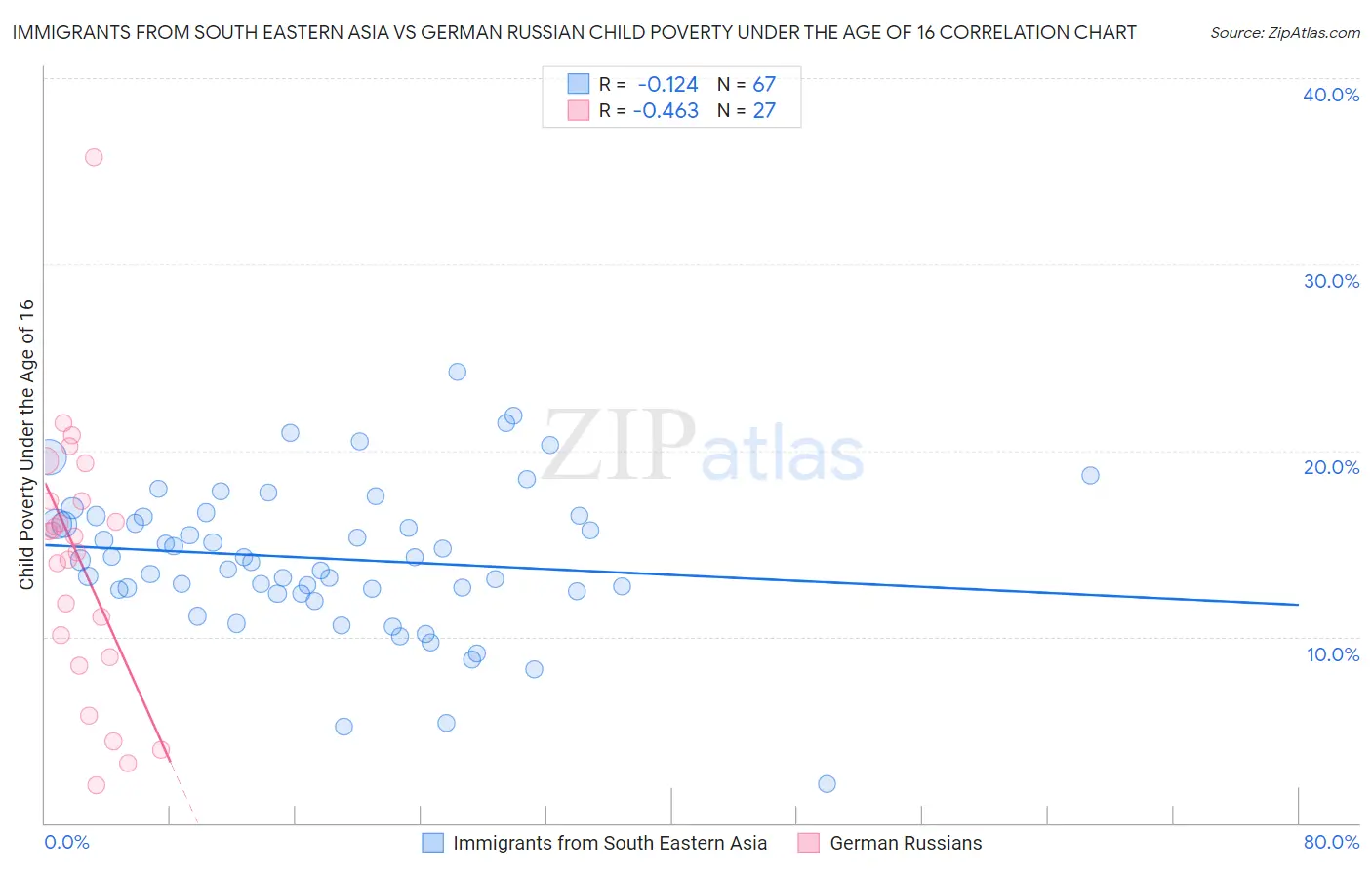 Immigrants from South Eastern Asia vs German Russian Child Poverty Under the Age of 16