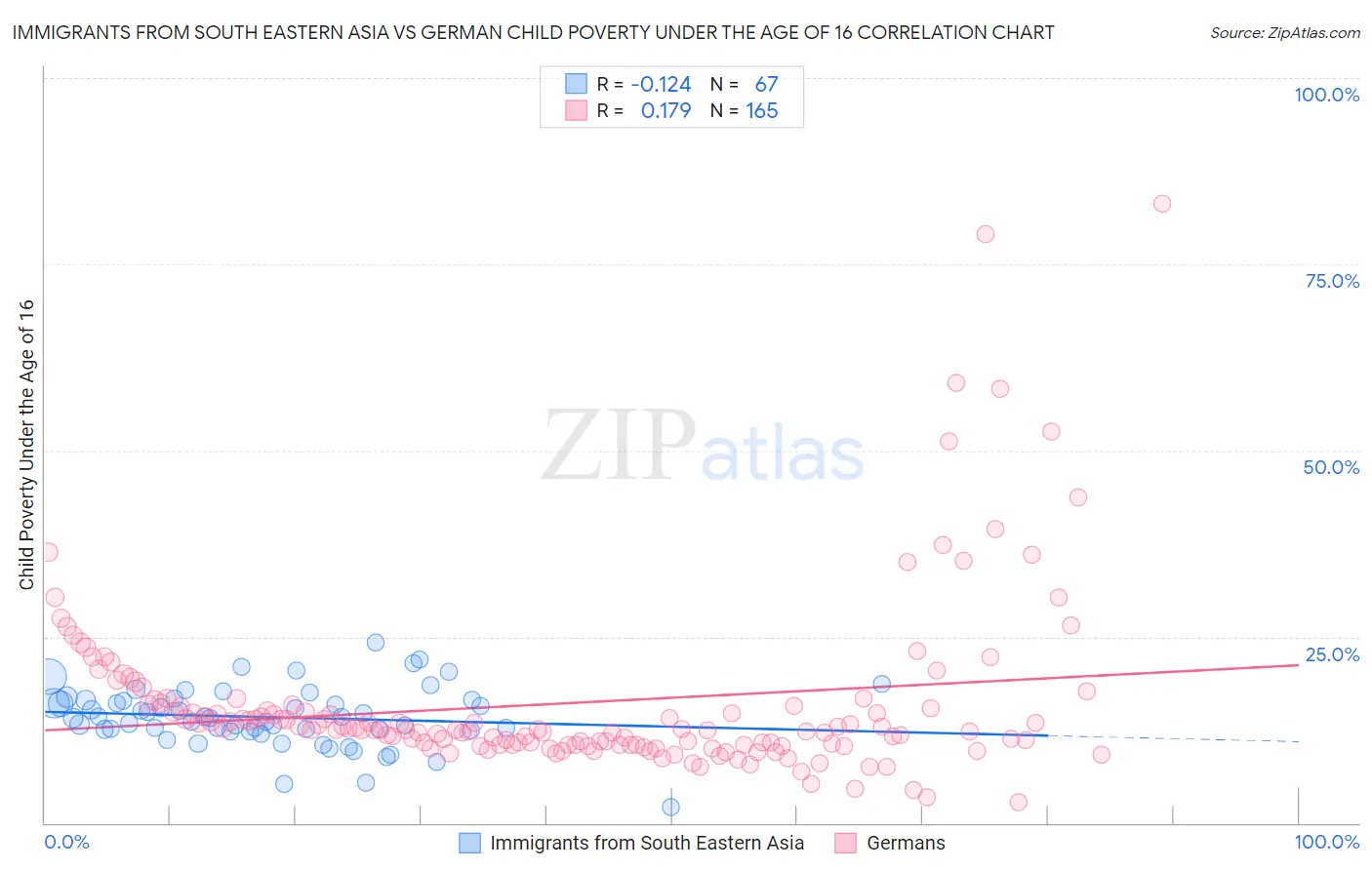 Immigrants from South Eastern Asia vs German Child Poverty Under the Age of 16