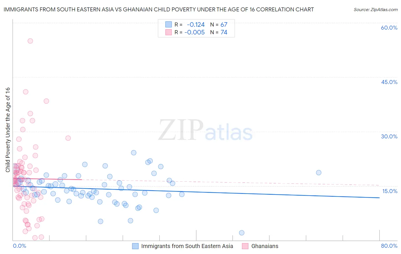 Immigrants from South Eastern Asia vs Ghanaian Child Poverty Under the Age of 16