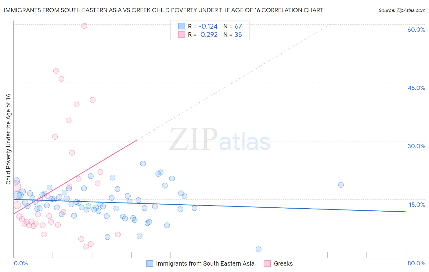 Immigrants from South Eastern Asia vs Greek Child Poverty Under the Age of 16