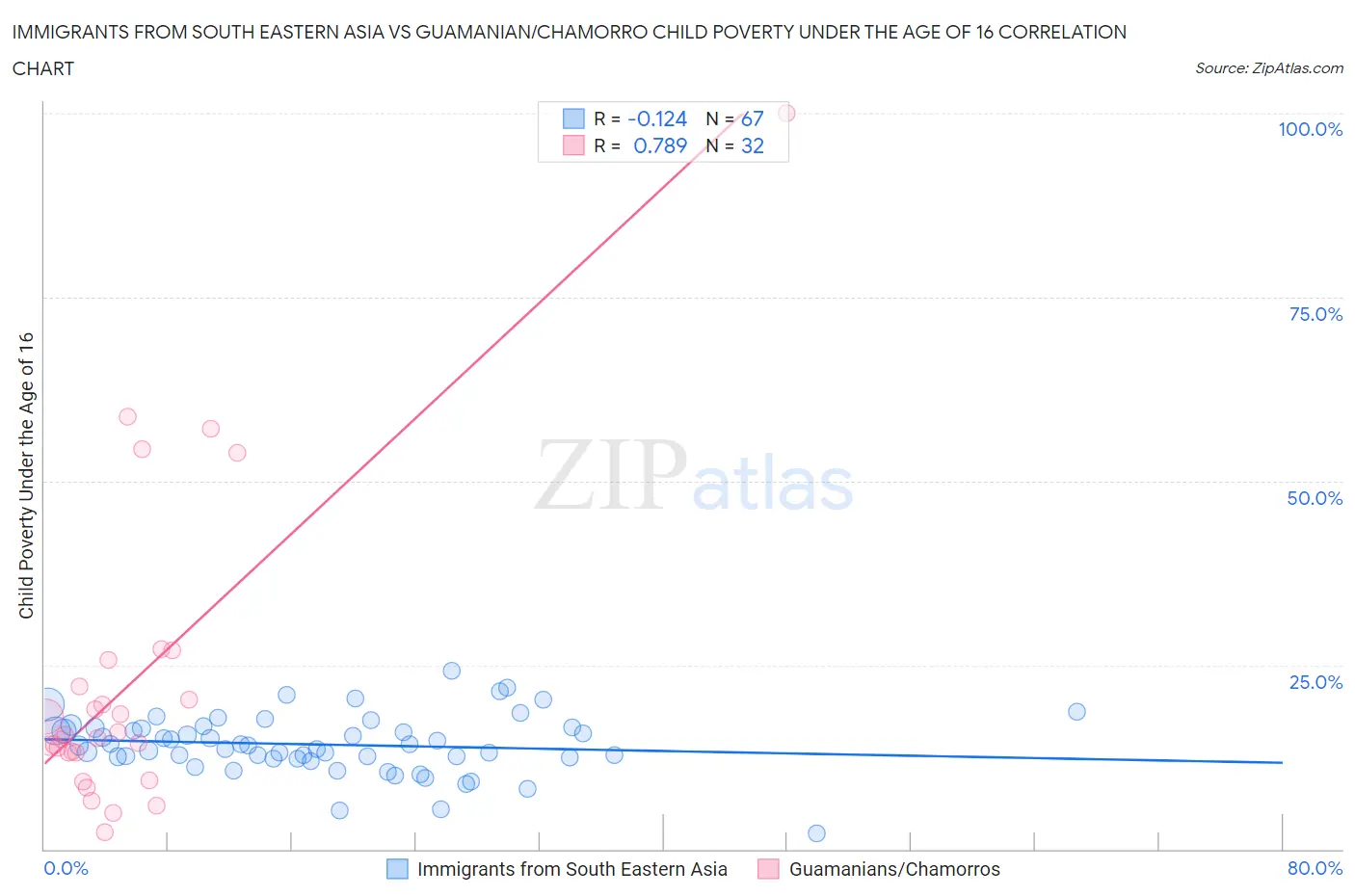 Immigrants from South Eastern Asia vs Guamanian/Chamorro Child Poverty Under the Age of 16