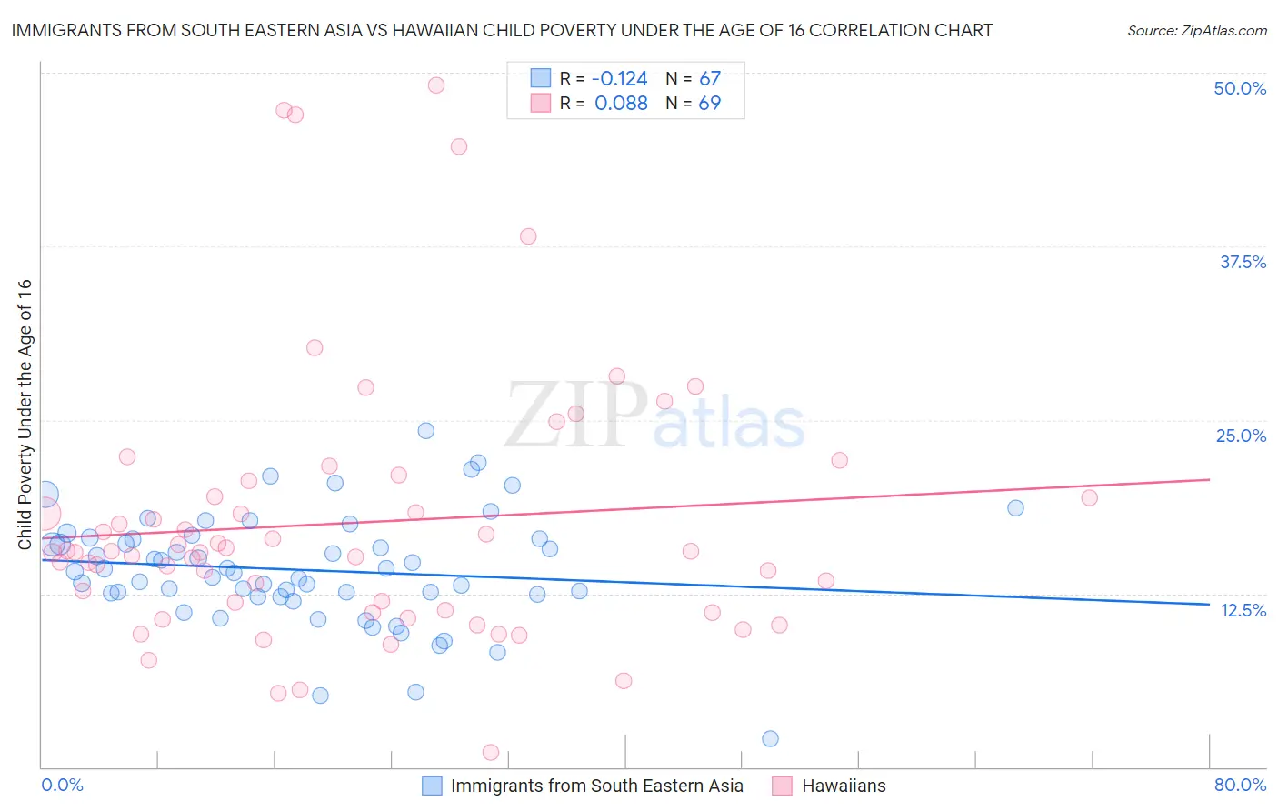 Immigrants from South Eastern Asia vs Hawaiian Child Poverty Under the Age of 16