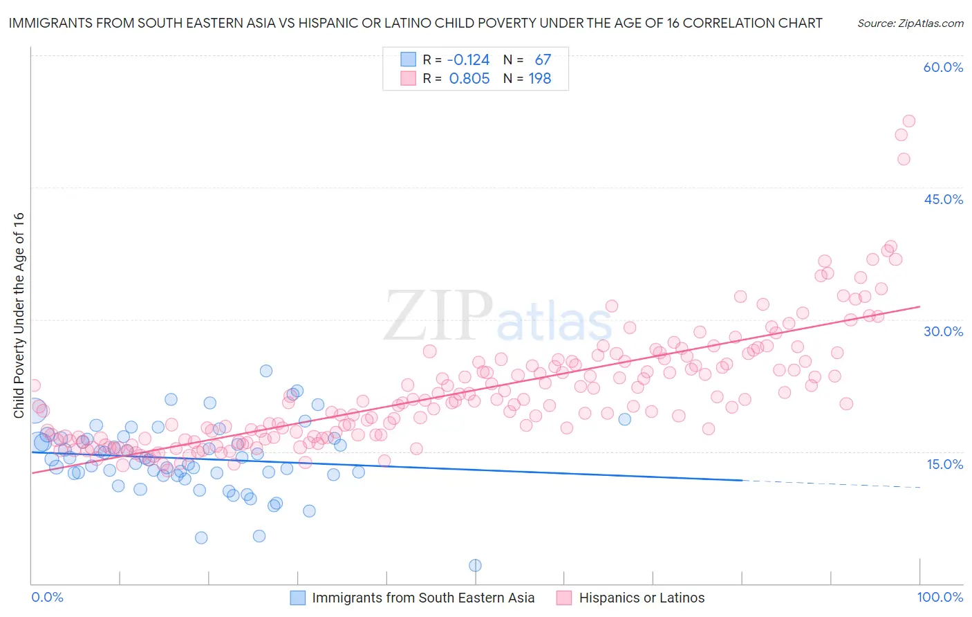 Immigrants from South Eastern Asia vs Hispanic or Latino Child Poverty Under the Age of 16