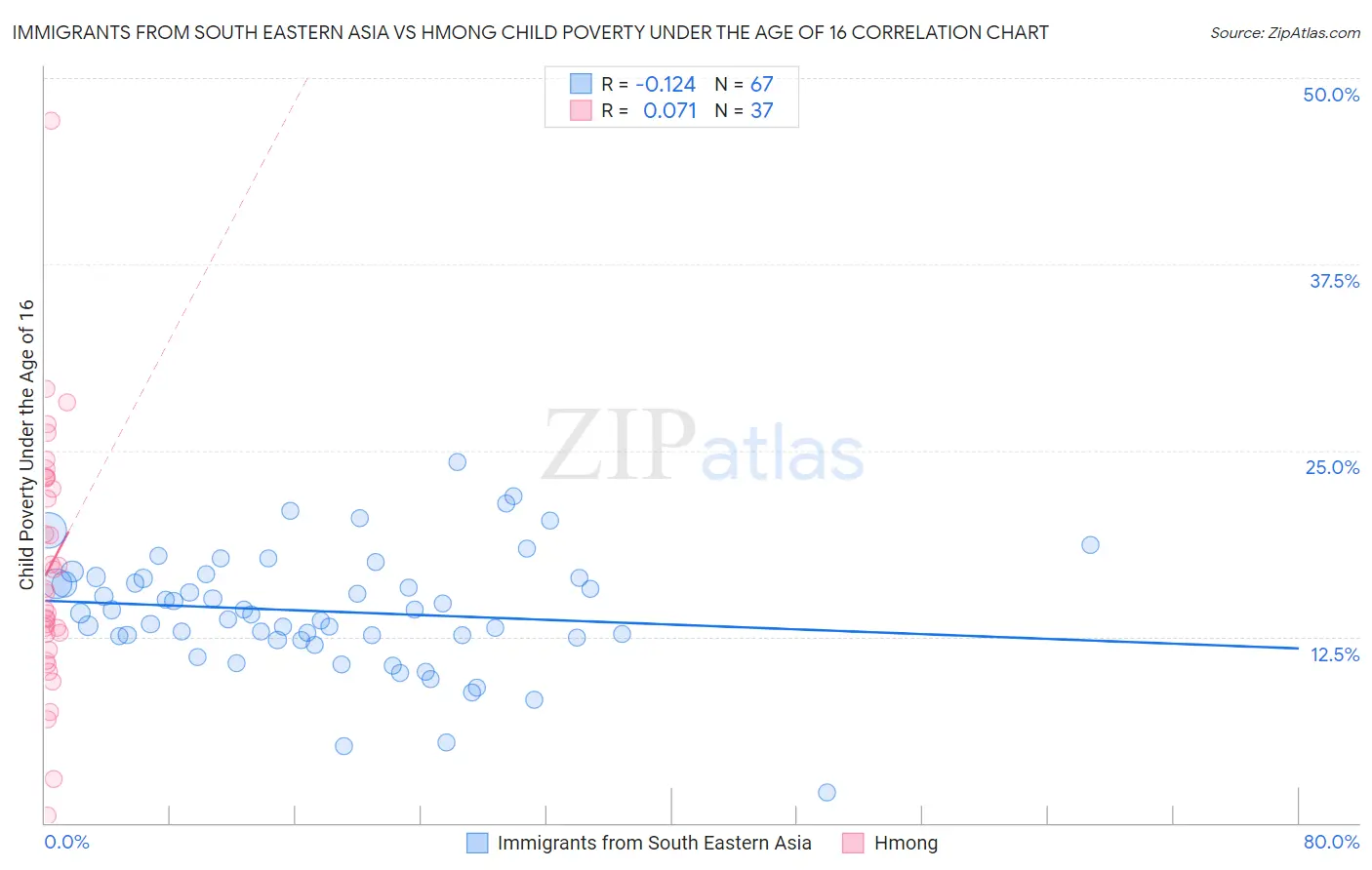 Immigrants from South Eastern Asia vs Hmong Child Poverty Under the Age of 16