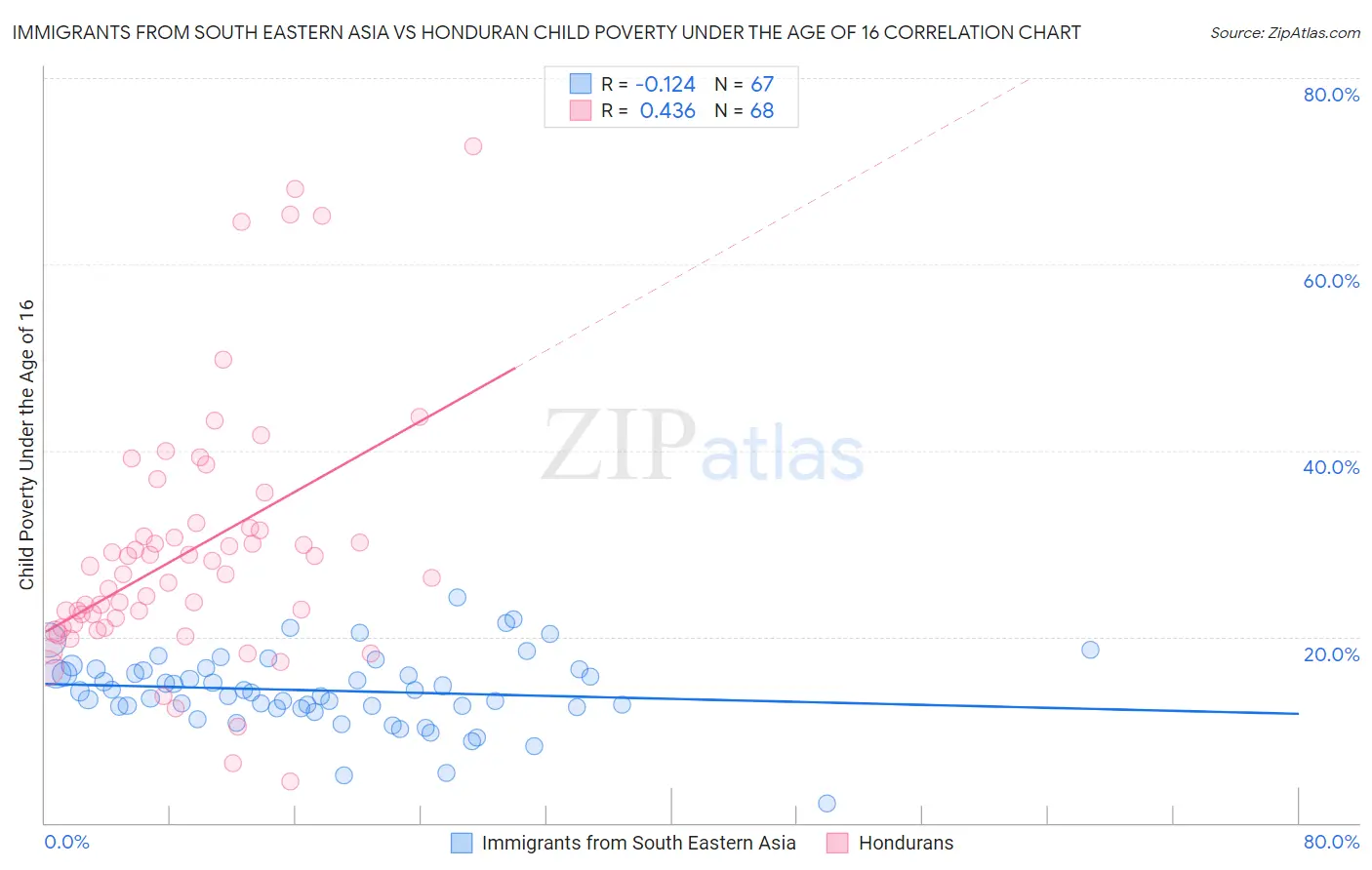 Immigrants from South Eastern Asia vs Honduran Child Poverty Under the Age of 16