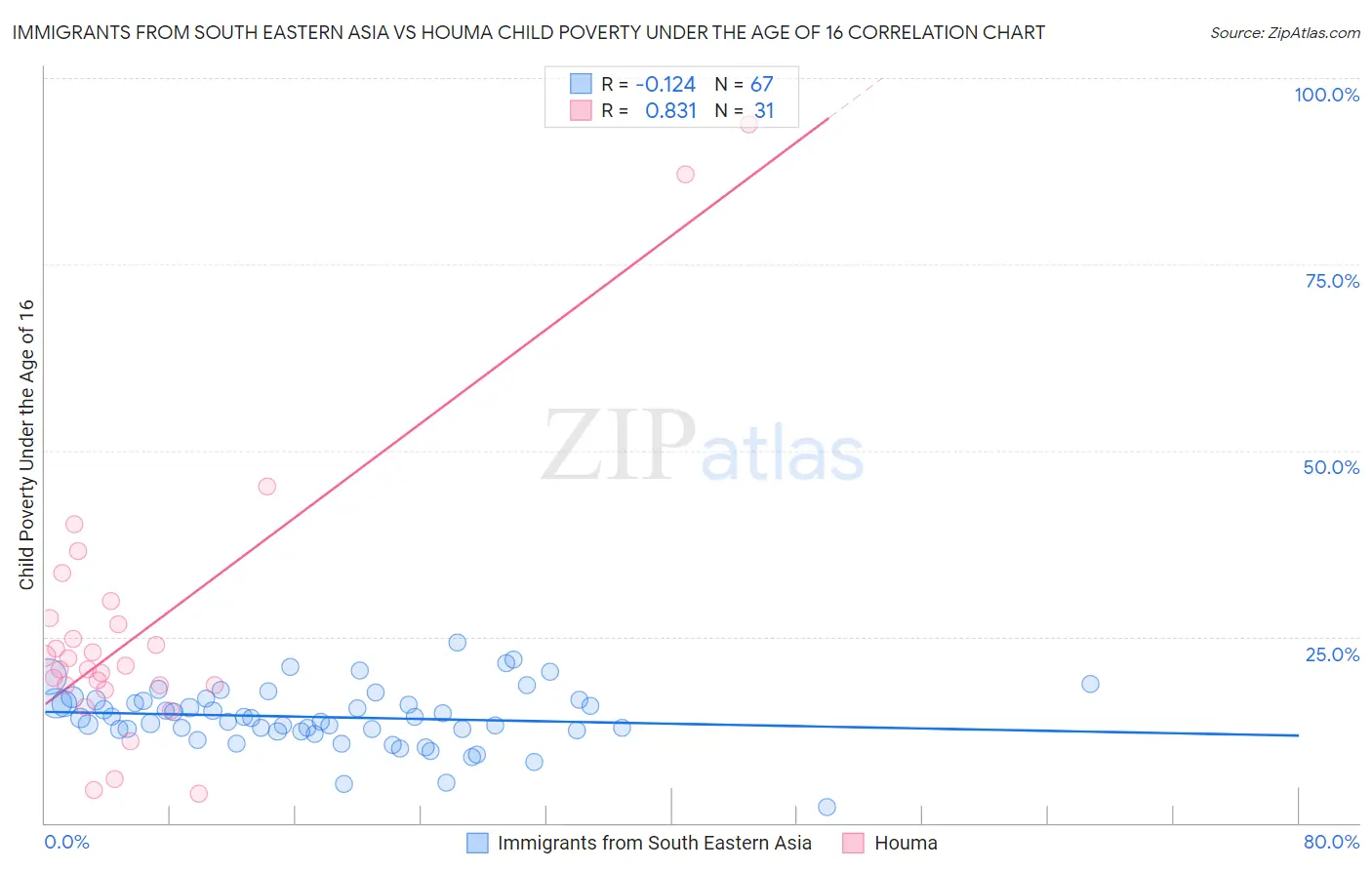 Immigrants from South Eastern Asia vs Houma Child Poverty Under the Age of 16